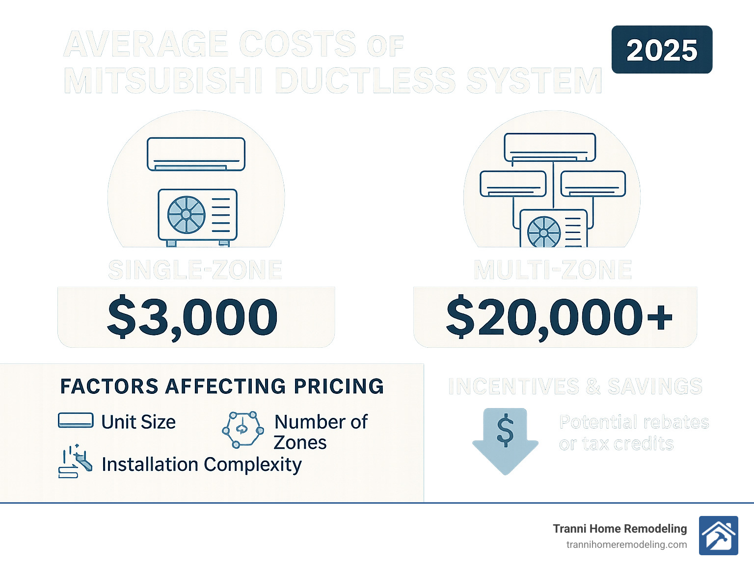 Detailed infographic showing the average costs of single-zone vs. multi-zone Mitsubishi ductless systems, including factors influencing pricing and potential savings through incentives - Mitsubishi Ductless System Contractor infographic 
