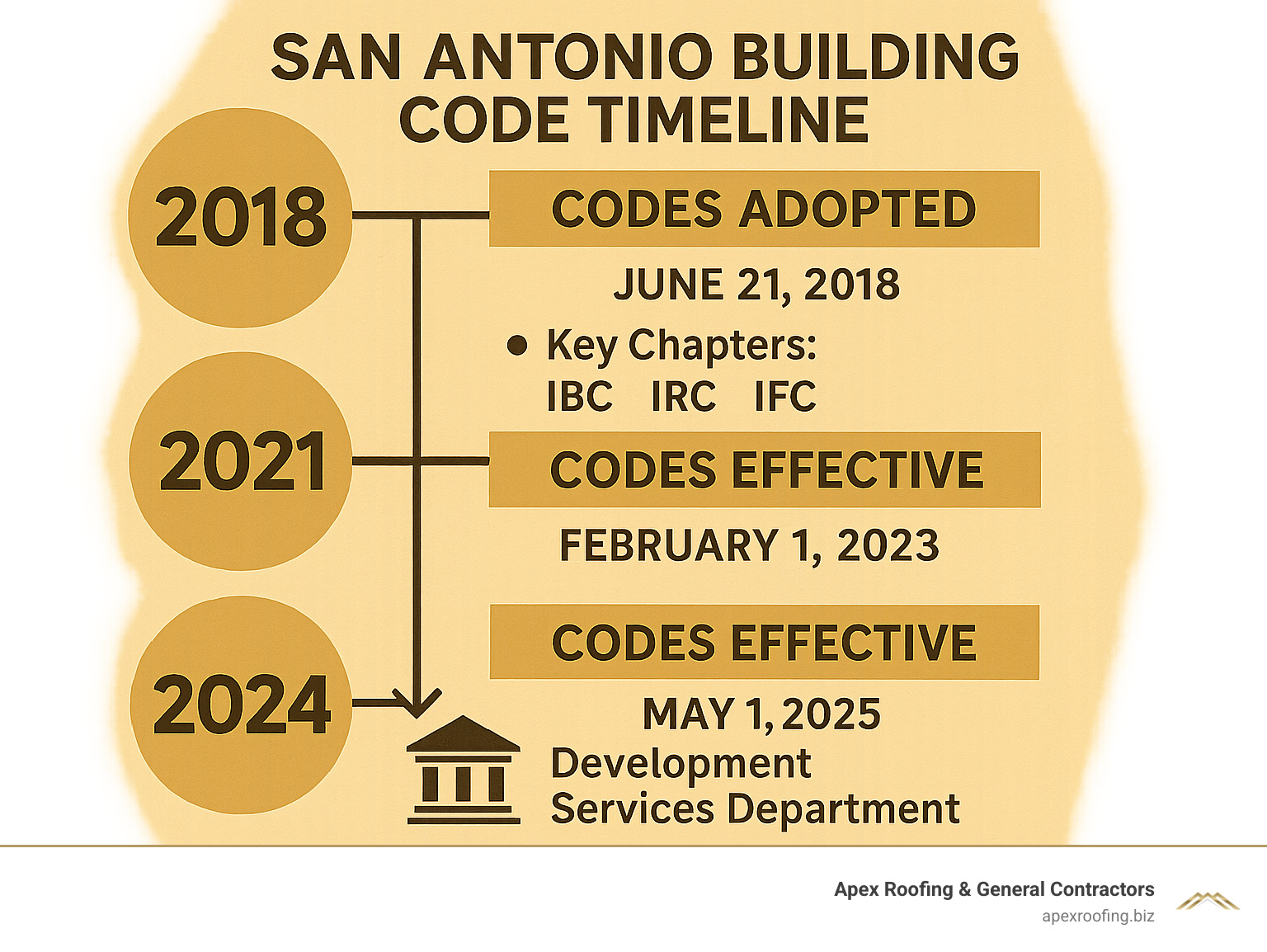 Detailed infographic showing San Antonio building code timeline from 2018 codes adopted June 21, 2018, through 2021 codes effective February 1, 2023, and 2024 codes effective May 1, 2025, including key chapters and departments involved - San Antonio building codes infographic 