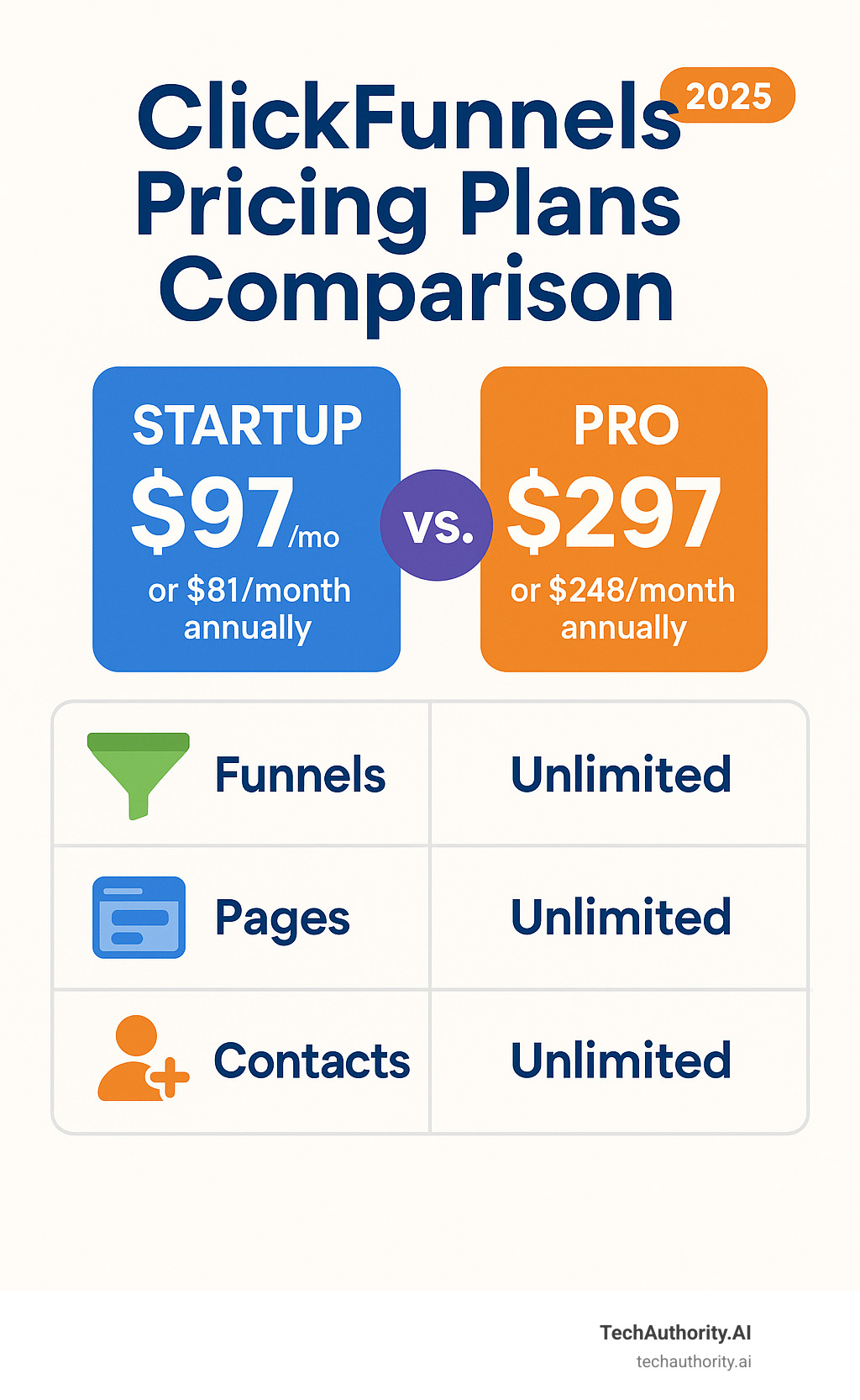 ClickFunnels Pricing Plans Comparison - Clickfunnels for small business infographic 
