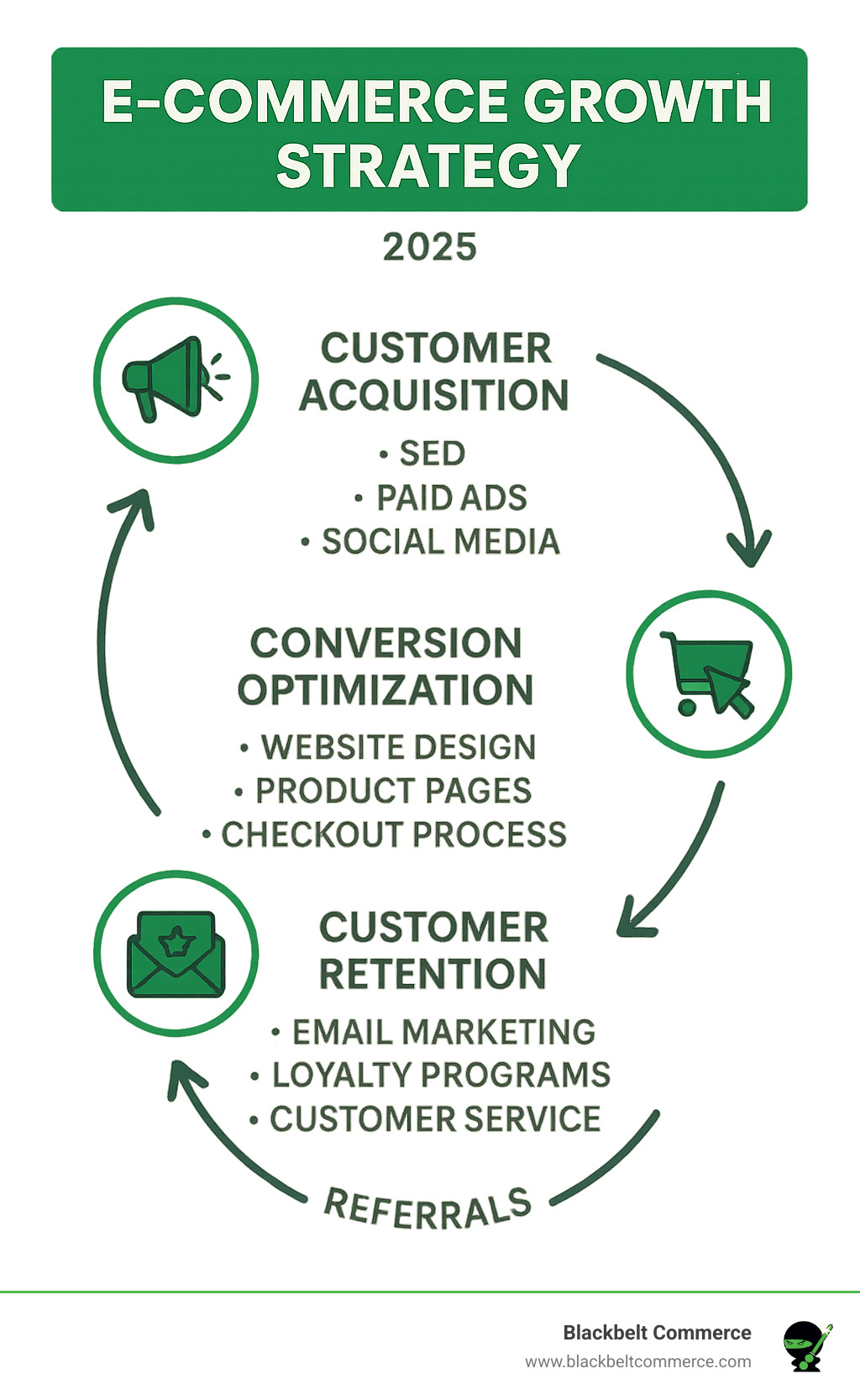 Infographic showing the three pillars of e-commerce growth strategy: Customer Acquisition (SEO, paid ads, social media driving traffic to website), Conversion Optimization (website design, product pages, checkout process converting visitors to buyers), and Customer Retention (email marketing, loyalty programs, customer service creating repeat customers). Arrows show the cyclical flow from acquisition through conversion to retention and back to acquisition through referrals. - e-commerce growth strategy infographic 