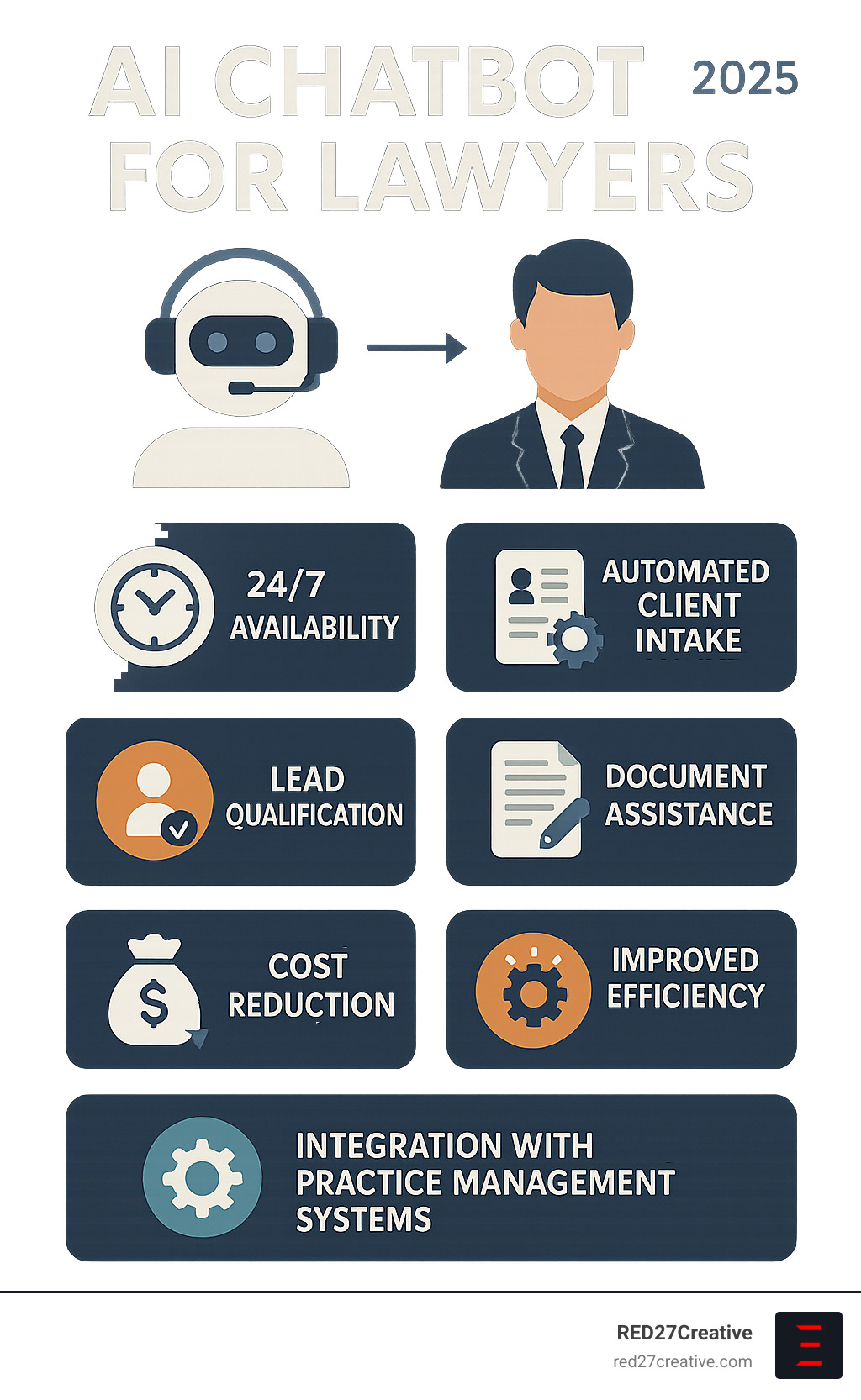 Comprehensive infographic showing AI chatbot benefits for lawyers including 24/7 availability, automated client intake, lead qualification, document assistance, cost reduction, improved efficiency, and integration with practice management systems - AI chatbot for lawyers infographic Comprehensive infographic showing AI chatbot benefits for lawyers including 24/7 availability, automated client intake, lead qualification, document assistance, cost reduction, improved efficiency, and integration with practice management systems - AI chatbot for lawyers infographic