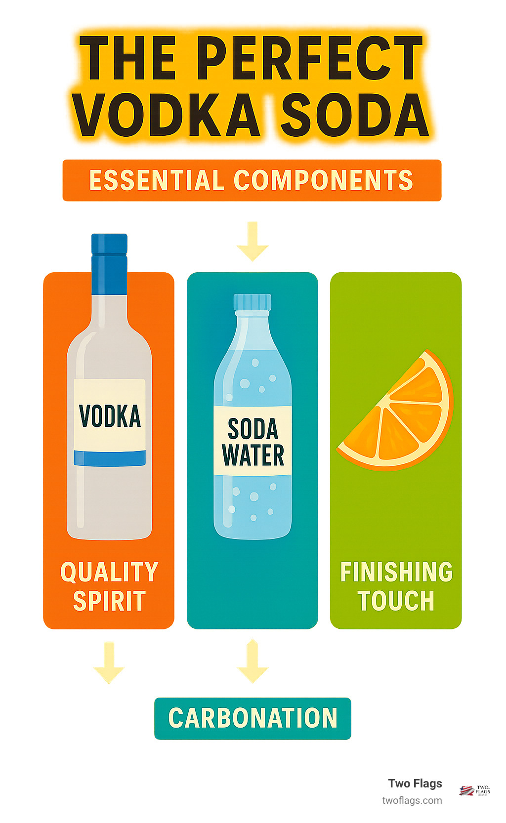 Infographic showing the three essential components of a perfect vodka soda: premium vodka bottle representing quality spirit, sparkling soda water representing carbonation, and fresh citrus garnish representing the finishing touch - Vodka with soda? infographic 
