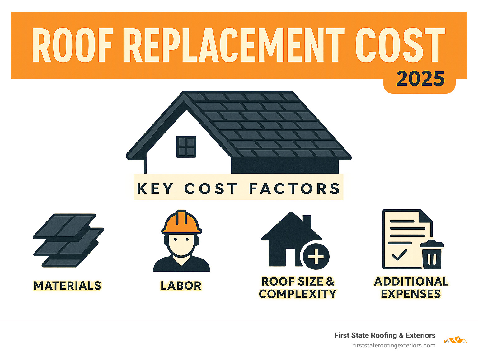 Comprehensive breakdown of roof replacement cost factors including materials, labor, roof size, complexity, and additional expenses like permits and disposal - Roof replacement cost infographic 