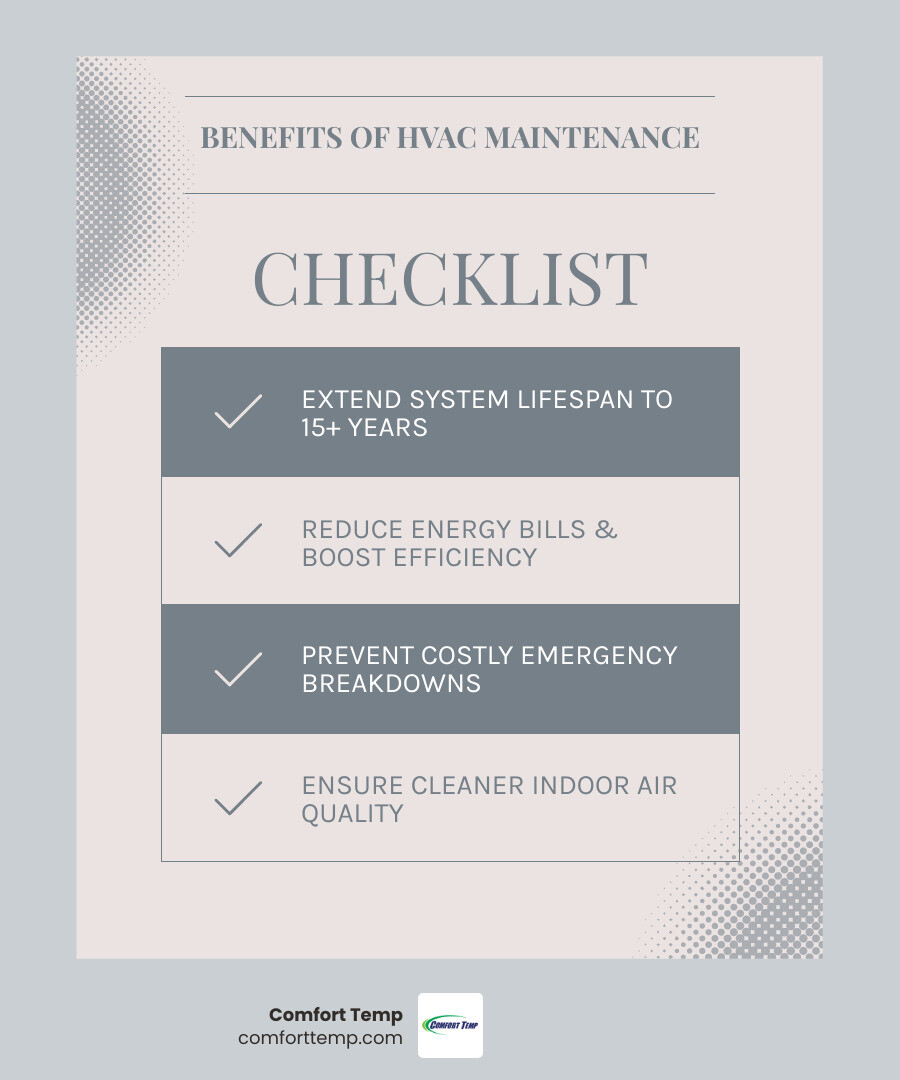 Infographic showing key benefits of regular HVAC maintenance including extended system lifespan of 15+ years, reduced energy bills through improved efficiency, prevention of costly emergency repairs, improved indoor air quality through clean filters and components, and warranty protection through documented professional service - hvac maintenance companies infographic checklist-light-blue-grey Infographic showing key benefits of regular HVAC maintenance including extended system lifespan of 15+ years, reduced energy bills through improved efficiency, prevention of costly emergency repairs, improved indoor air quality through clean filters and components, and warranty protection through documented professional service - hvac maintenance companies infographic checklist-light-blue-grey