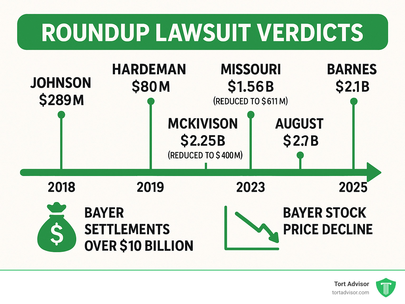 Infographic showing timeline of major Roundup lawsuit verdicts from 2018-2025, including Johnson ($289M), Hardeman ($80M), Pilliod ($2.055B), Missouri ($1.56B reduced to $611M), McKivision ($2.25B reduced to $400M), and Barnes ($2.1B), with Bayer's settlement amounts and stock price decline - roundup lawsuit verdict infographic 