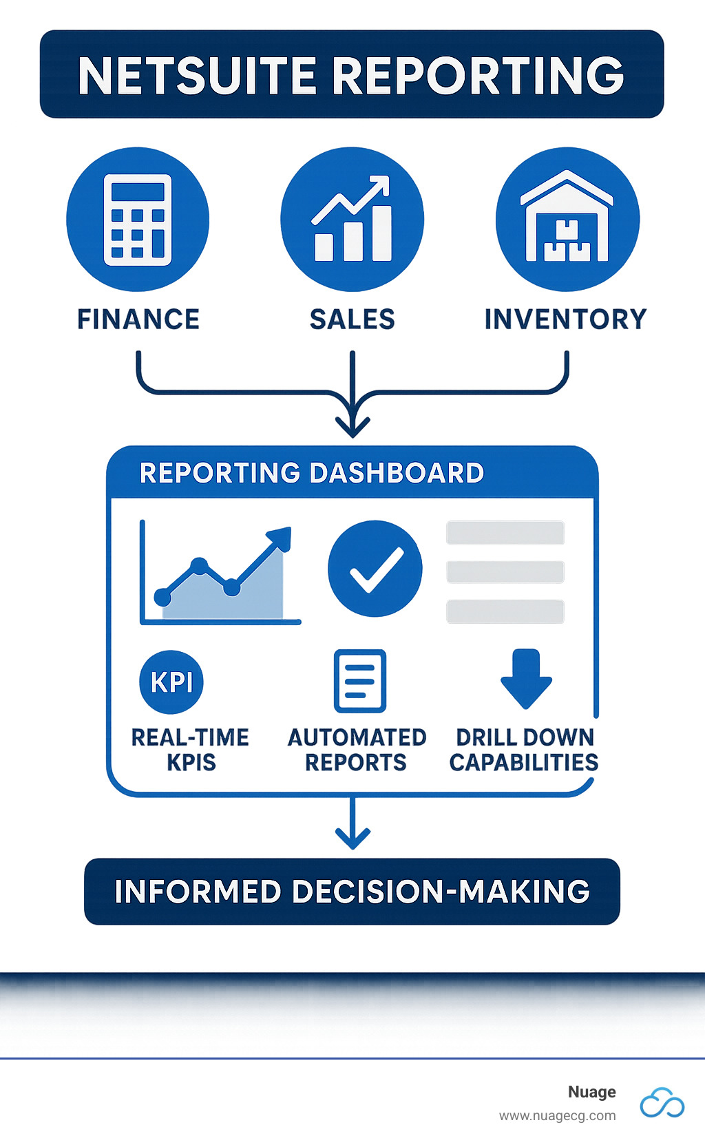 Infographic showing data flow from finance, sales, and inventory departments into a central NetSuite reporting dashboard with real-time KPIs, automated reports, and drill-down capabilities for informed decision-making - netsuite reporting tools infographic 