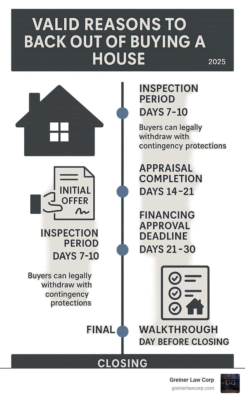 Infographic showing the home buying timeline from initial offer through closing, with key decision points marked including inspection period (days 7-10), appraisal completion (days 14-21), financing approval deadline (days 21-30), and final walkthrough (day before closing), highlighting when buyers can legally withdraw with contingency protections - valid reasons to back out of buying a house infographic 