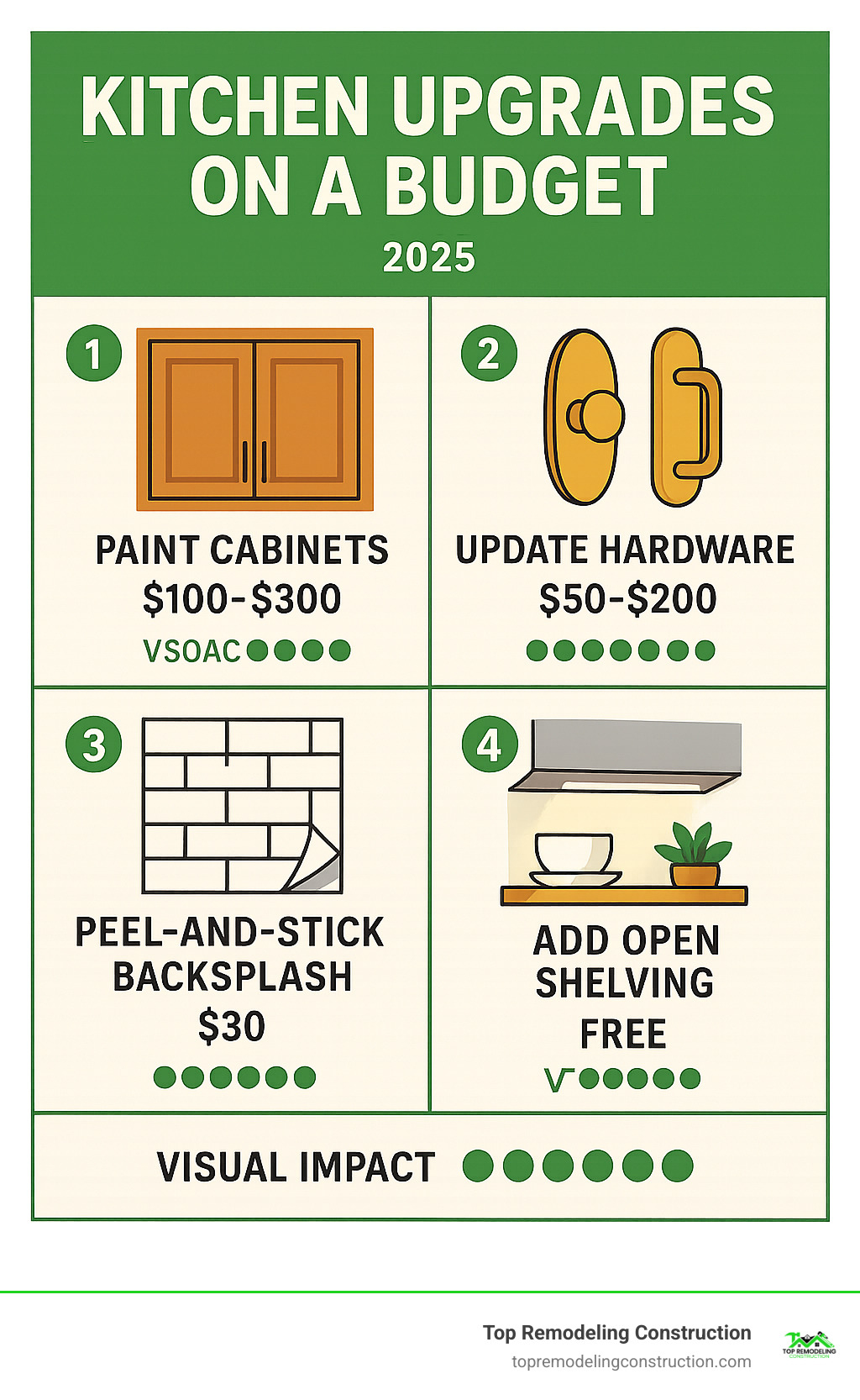 Infographic showing top 5 budget kitchen upgrades: painting cabinets ($100-300), updating hardware ($50-200), peel-and-stick backsplash ($30), under-cabinet lighting ($20-40), and adding open shelving (free), with cost ranges and visual impact ratings - kitchen upgrades on a budget infographic Infographic showing top 5 budget kitchen upgrades: painting cabinets ($100-300), updating hardware ($50-200), peel-and-stick backsplash ($30), under-cabinet lighting ($20-40), and adding open shelving (free), with cost ranges and visual impact ratings - kitchen upgrades on a budget infographic