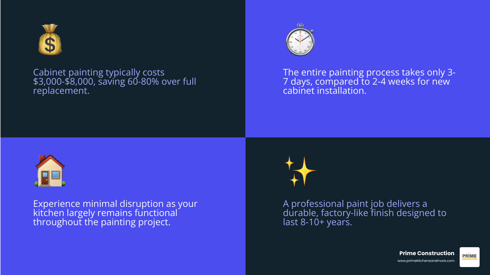 Infographic showing cost comparison between cabinet painting ($3,000-$8,000, 3-7 days) versus cabinet replacement ($15,000-$30,000, 2-4 weeks) with visual representations of timeline, disruption level, and final results - kitchen cabinet painting orlando fl infographic 4_facts_emoji_blue