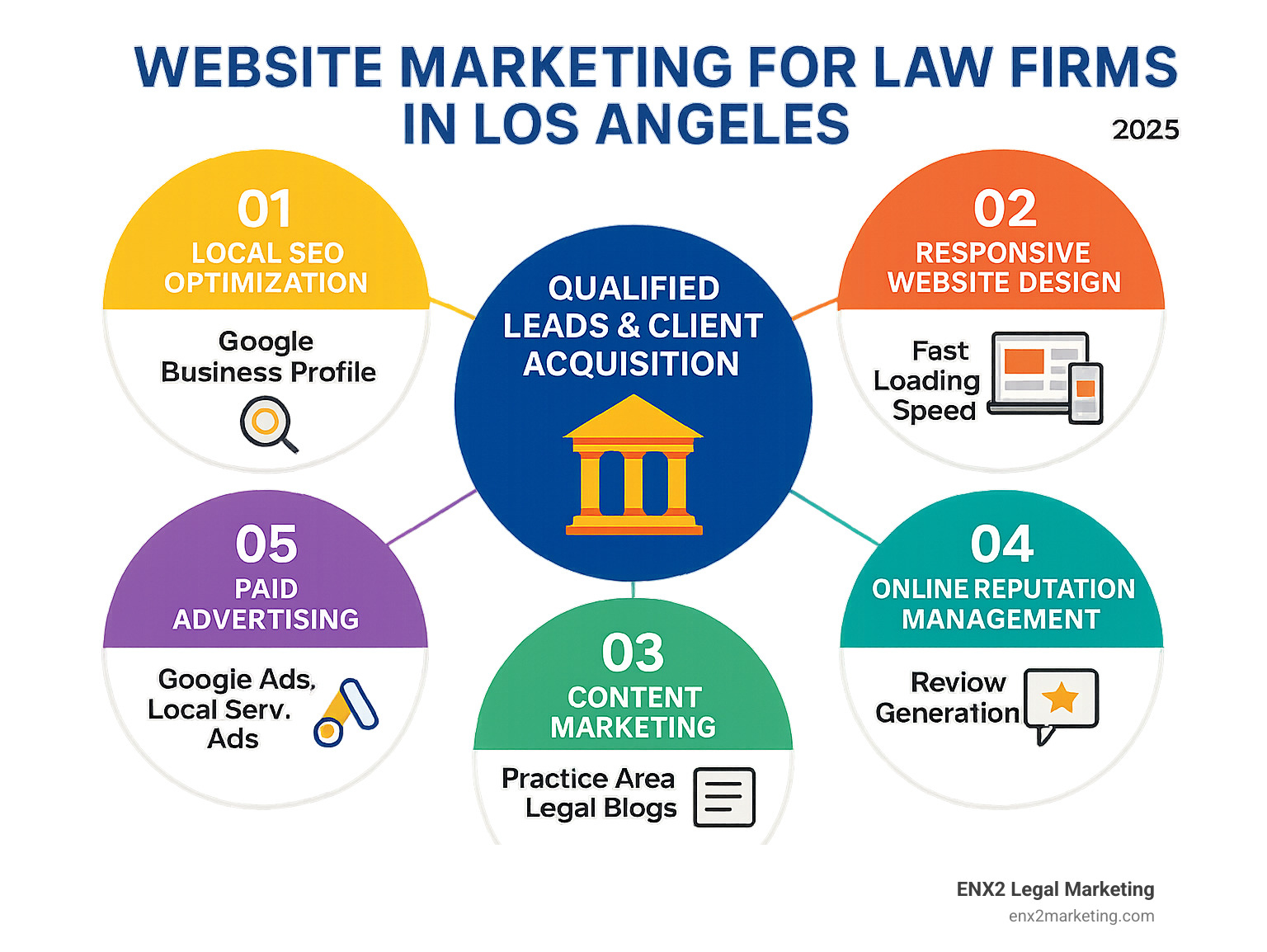 Comprehensive infographic showing the five pillars of effective law firm website marketing in Los Angeles: Local SEO optimization with Google Business Profile management, responsive website design with fast loading speeds, content marketing including practice area pages and legal blogs, online reputation management with review generation systems, and paid advertising through Google Ads and Local Services Ads, all interconnected to drive qualified leads and client acquisition - website marketing for law firms in los angeles infographic Comprehensive infographic showing the five pillars of effective law firm website marketing in Los Angeles: Local SEO optimization with Google Business Profile management, responsive website design with fast loading speeds, content marketing including practice area pages and legal blogs, online reputation management with review generation systems, and paid advertising through Google Ads and Local Services Ads, all interconnected to drive qualified leads and client acquisition - website marketing for law firms in los angeles infographic