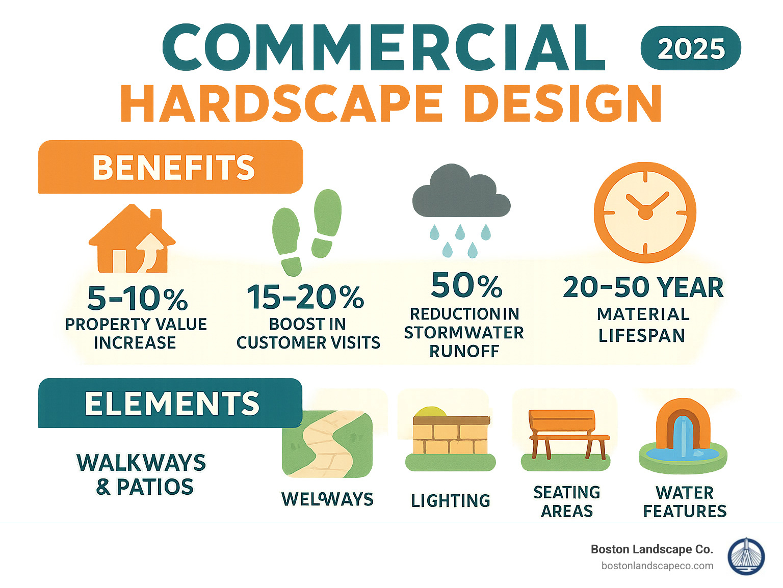 Infographic showing commercial hardscape design benefits including 5-10% property value increase, 15-20% boost in customer visits, 50% stormwater runoff reduction, and 20-50 year material lifespan with key elements like walkways, patios, lighting, and water features - Commercial hardscape design infographic 