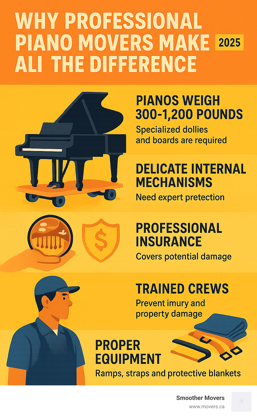 Infographic showing key reasons to hire professional piano movers: pianos weigh 300-1200 pounds requiring specialized dollies and boards, delicate internal mechanisms need expert protection, professional insurance covers potential damage, trained crews prevent injury and property damage, and proper equipment includes ramps, straps, and protective blankets - piano movers kelowna infographic  Infographic showing key reasons to hire professional piano movers: pianos weigh 300-1200 pounds requiring specialized dollies and boards, delicate internal mechanisms need expert protection, professional insurance covers potential damage, trained crews prevent injury and property damage, and proper equipment includes ramps, straps, and protective blankets - piano movers kelowna infographic