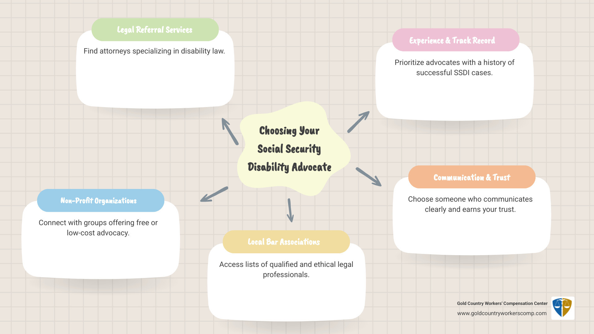 Infographic illustrating the stages of the Social Security Disability application and appeal process with advocate involvement at each step - social security disability advocates infographic mindmap-5-items