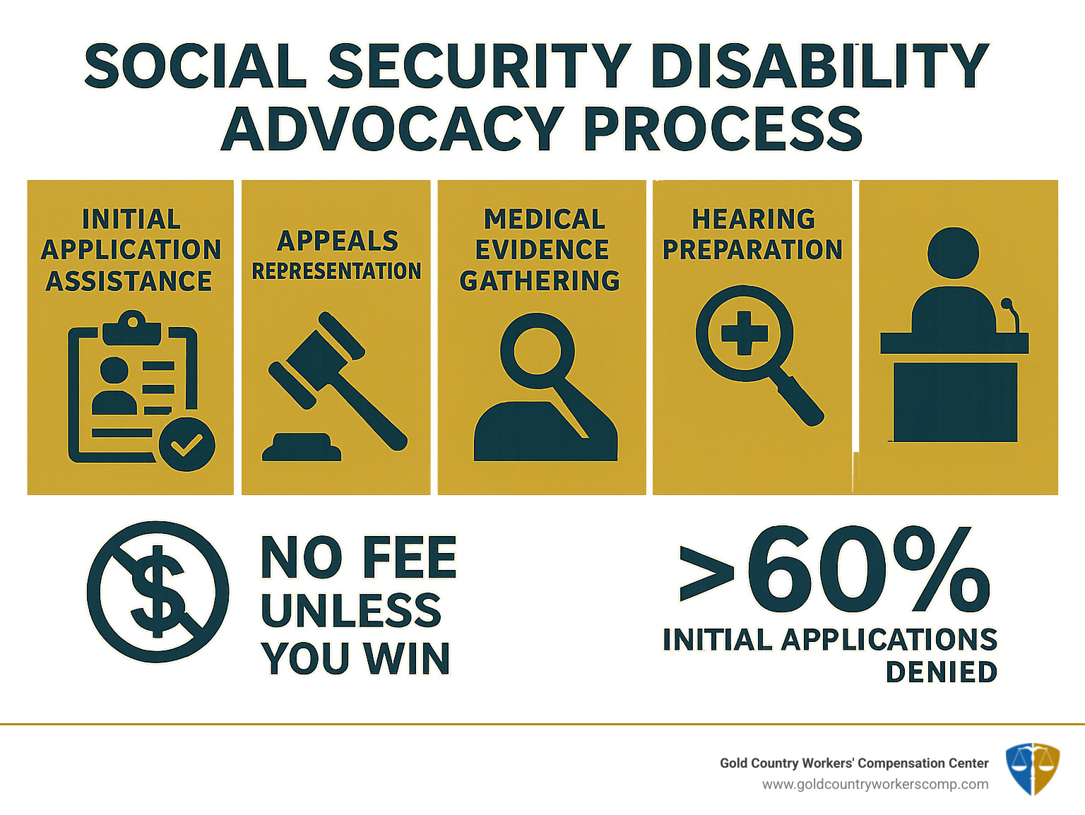 Infographic showing the Social Security disability advocacy process including initial application assistance, appeals representation, medical evidence gathering, hearing preparation, and contingency fee structure with success rate statistics - social security disability advocates infographic 