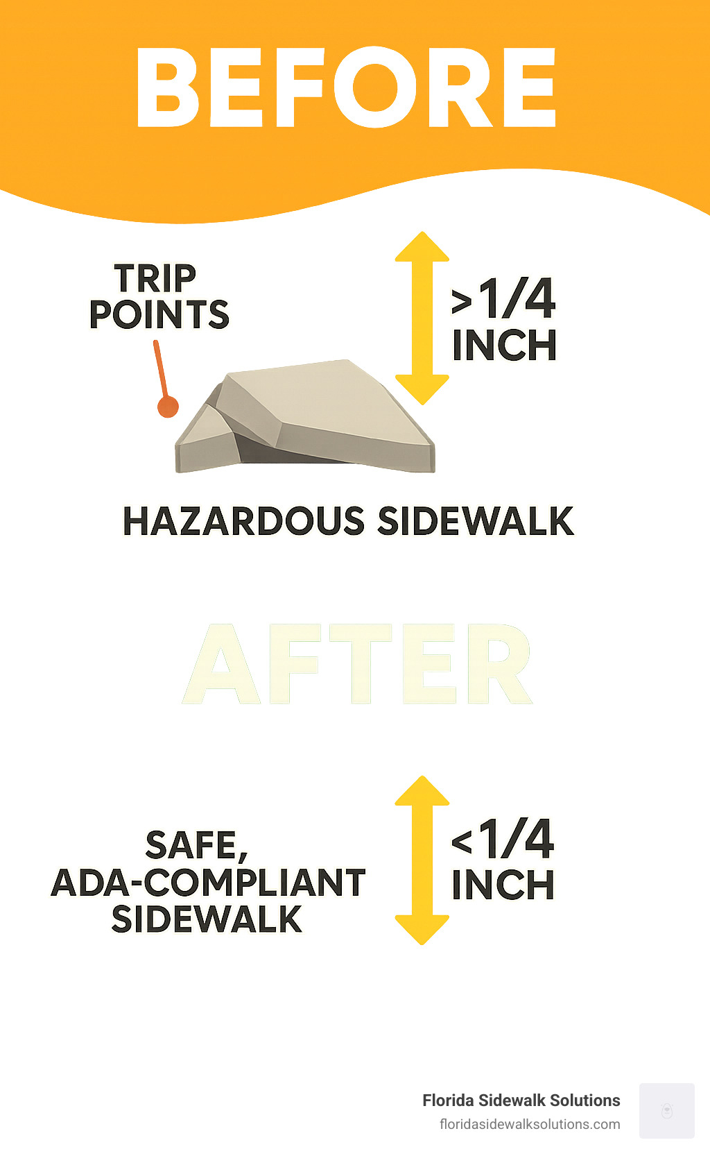 Infographic showing before and after comparison of hazardous uneven sidewalk with raised concrete edges and trip points versus safe, ADA-compliant walkway with smooth transitions and level surfaces, including measurement indicators showing the critical 1/4-inch ADA threshold - cement walkway concrete repair infographic 