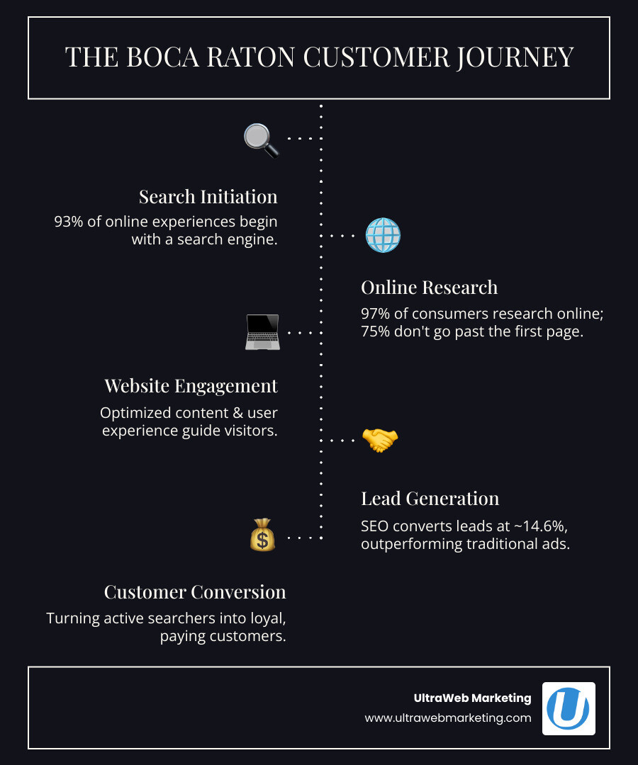 Comprehensive infographic showing the complete customer journey from Google search query for Boca Raton services through website visit, lead generation, and final conversion to paying customer, with key statistics like 97% of consumers researching online and mobile search dominance - Boca Raton SEO services infographic infographic-line-5-steps-dark