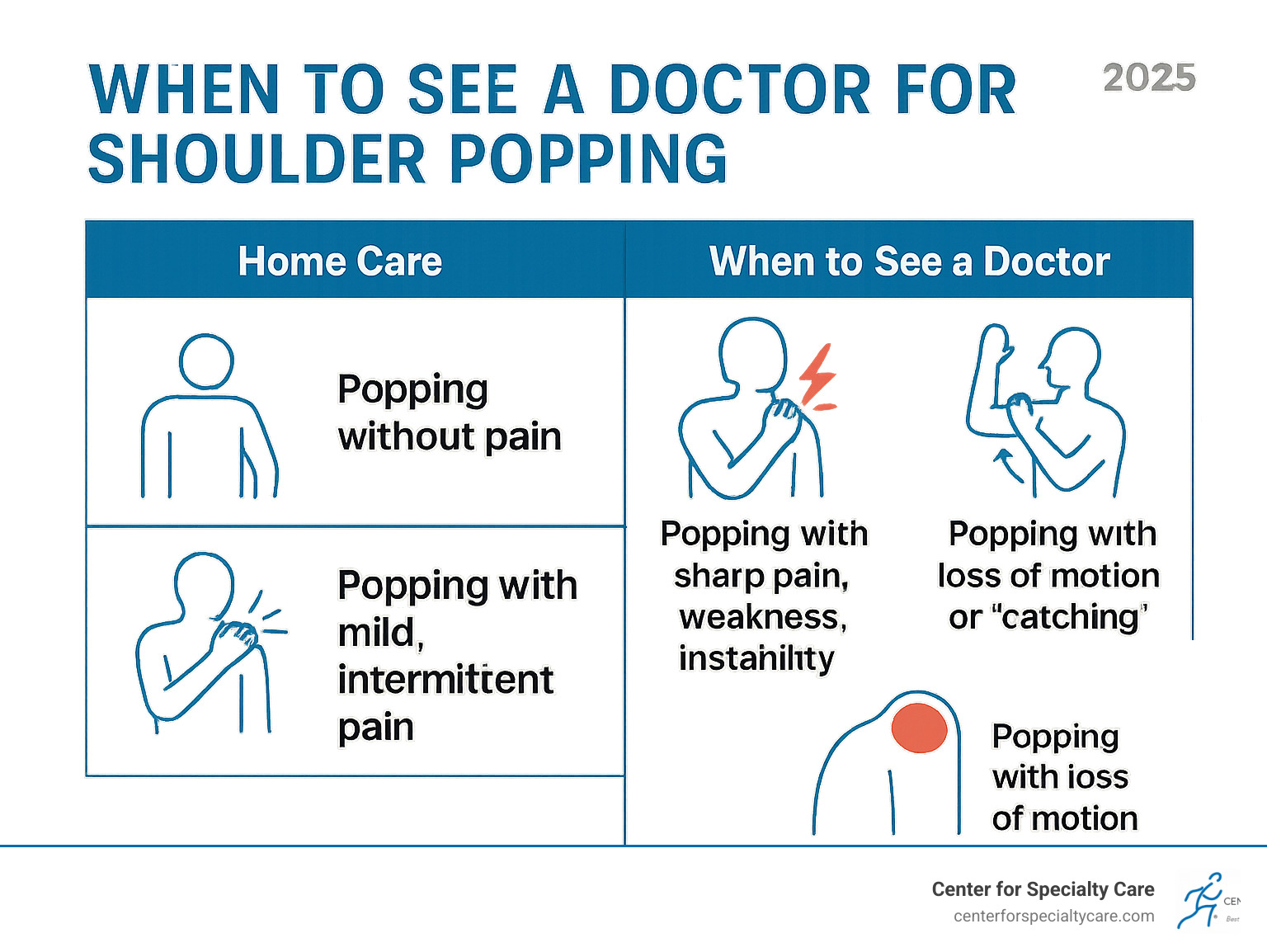 TABLE comparing symptoms for home care vs. when to see a doctor. - how to fix shoulder popping infographic TABLE comparing symptoms for home care vs. when to see a doctor. - how to fix shoulder popping infographic