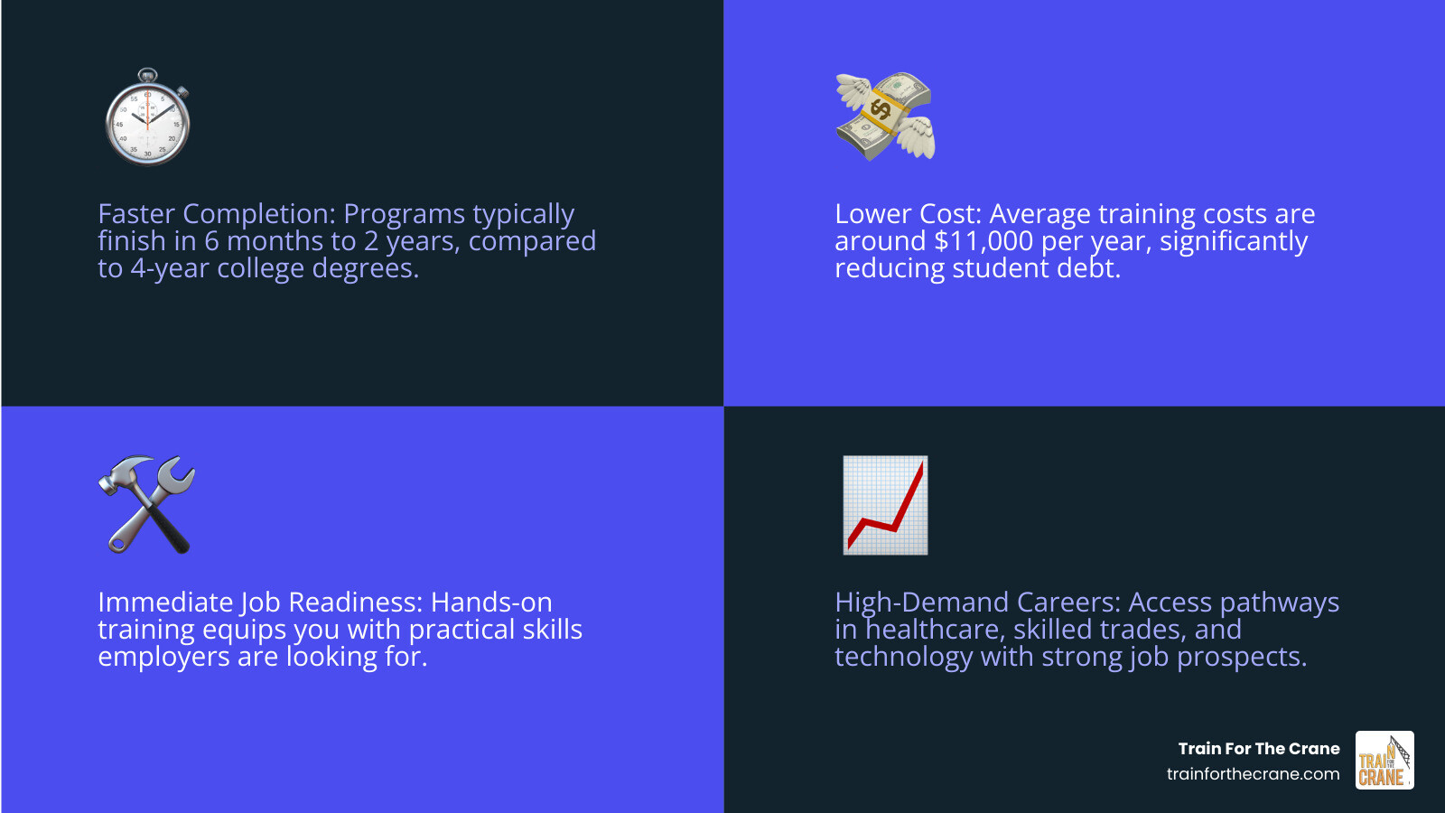 Infographic showing trade school benefits: programs complete in 6 months to 2 years versus 4 years for college, lower student debt with average training costs around $11,000 per year, immediate job readiness with hands-on training, and high-demand career paths in healthcare, skilled trades, and technology - trade schools in bloomington indiana infographic 4_facts_emoji_blue