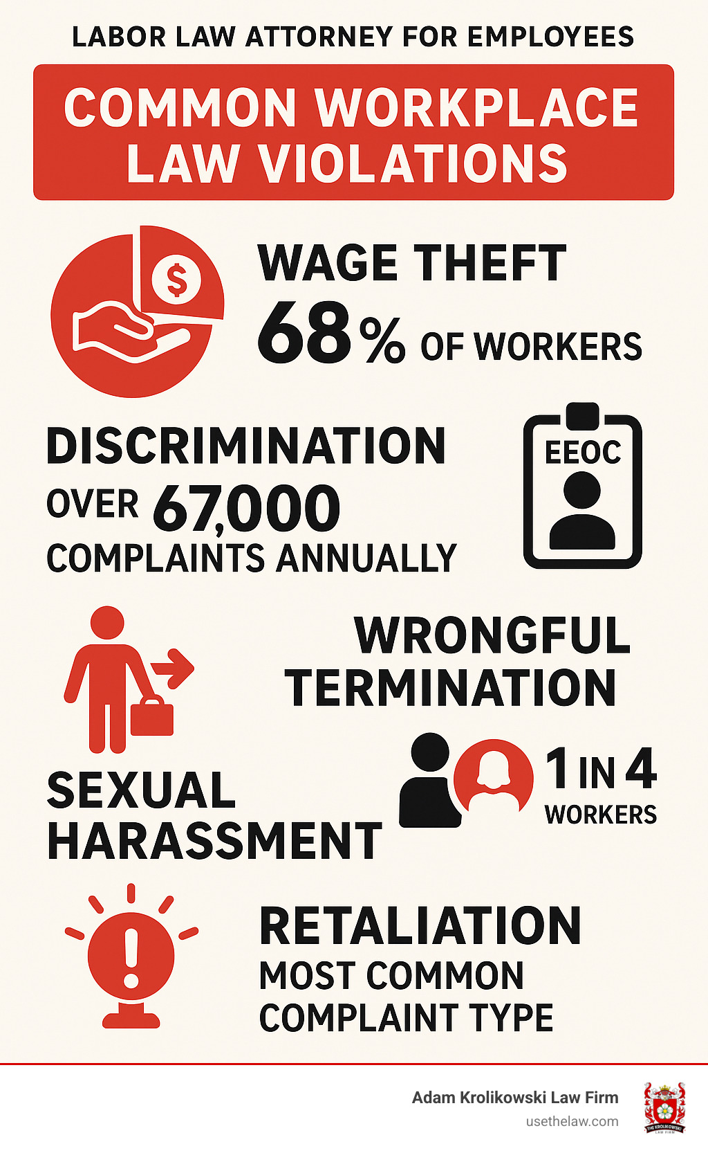 Infographic showing the most common workplace law violations including wage theft affecting 68% of workers, discrimination complaints filed with EEOC numbering over 67,000 annually, wrongful termination cases, sexual harassment affecting 1 in 4 workers, and retaliation being the most common complaint type - labor law attorney for employees infographic Infographic showing the most common workplace law violations including wage theft affecting 68% of workers, discrimination complaints filed with EEOC numbering over 67,000 annually, wrongful termination cases, sexual harassment affecting 1 in 4 workers, and retaliation being the most common complaint type - labor law attorney for employees infographic