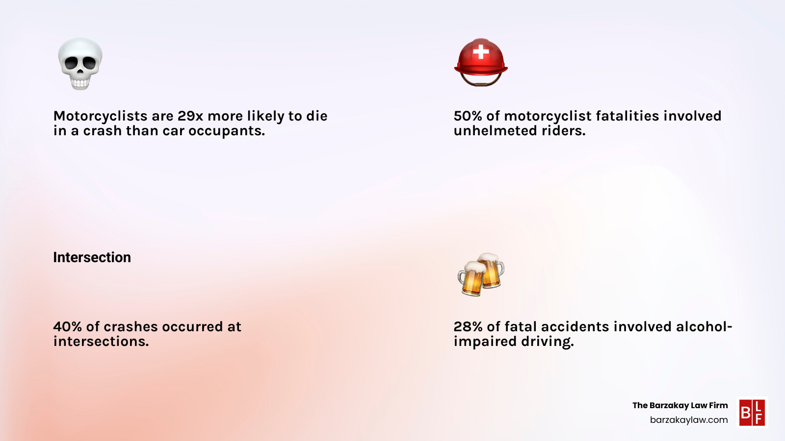 Infographic showing Florida motorcycle accident statistics: 83,451 total crashes in 2020, 10,400 injuries, 616 fatalities, motorcyclists 29x more likely to die than car occupants, 50% of fatal crashes involved unhelmeted riders, 40% occurred at intersections, 28% involved alcohol impairment - motorcycle crash fort lauderdale infographic 4_facts_emoji_light-gradient