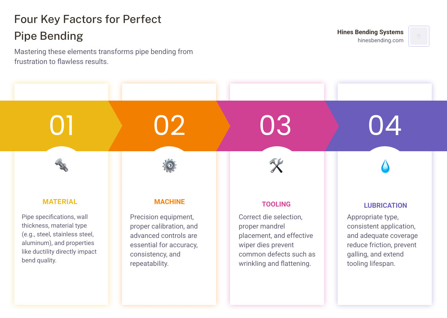 Infographic showing the four essential factors for perfect pipe bending: Material (pipe specifications, wall thickness, material type), Machine (precision equipment, proper calibration, advanced controls), Tooling (correct die selection, mandrel placement, wiper dies), and Lubrication (proper application, correct type, consistent coverage) - how to bend pipe using a pipe bending machine infographic pillar-4-steps