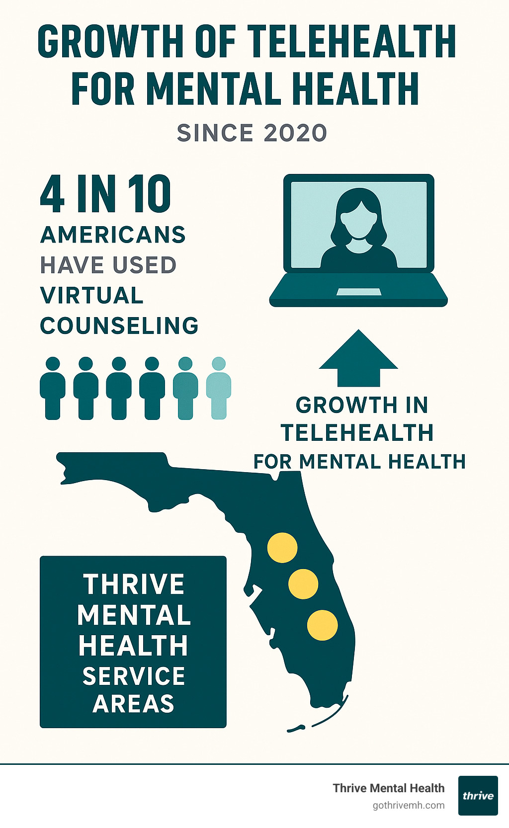 Infographic explaining the growth of telehealth for mental health since 2020, with a focus on Florida and Thrive Mental Health’s service areas - virtual mental health counseling infographic 
