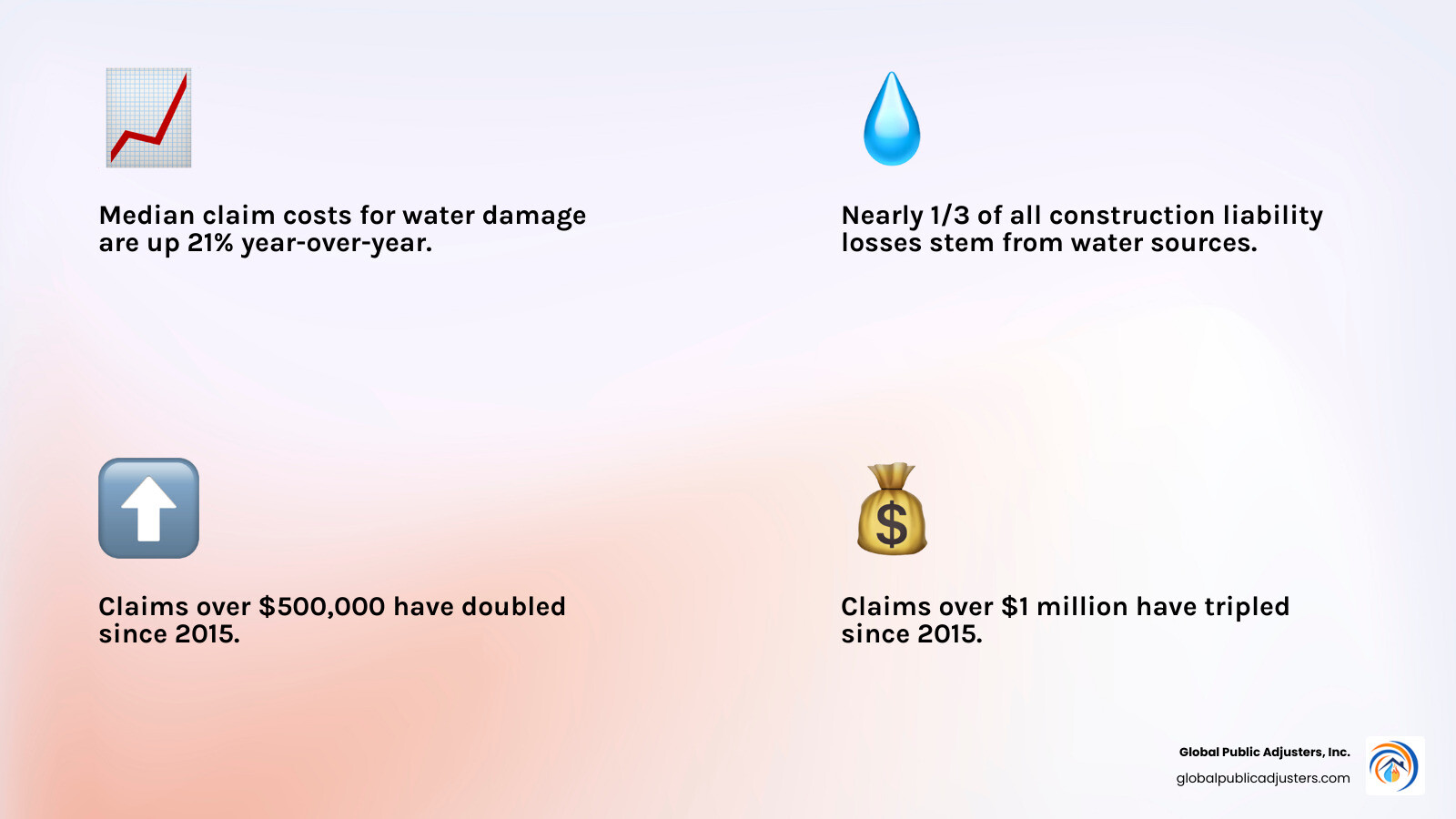 Rising costs and frequency of contractor water damage claims showing 21% increase in median claim costs, doubling of claims over $500K, and tripling of claims over $1M since 2015 - contractor water damage infographic 4_facts_emoji_light-gradient