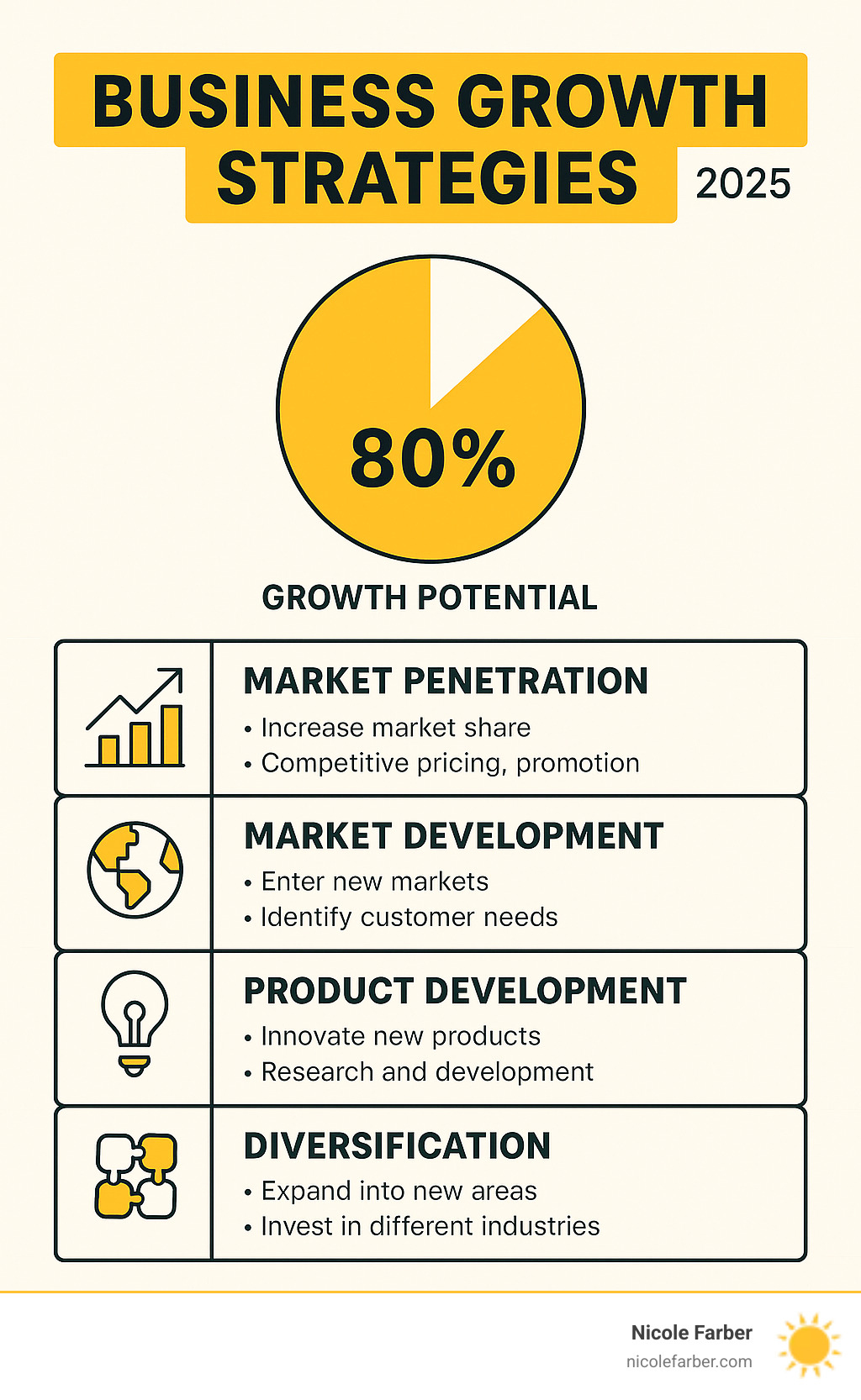 Infographic showing the four core business growth strategies with market penetration at 80% of growth potential, followed by market development, product development, and diversification, with key metrics and success factors for each strategy - Business growth strategies infographic 