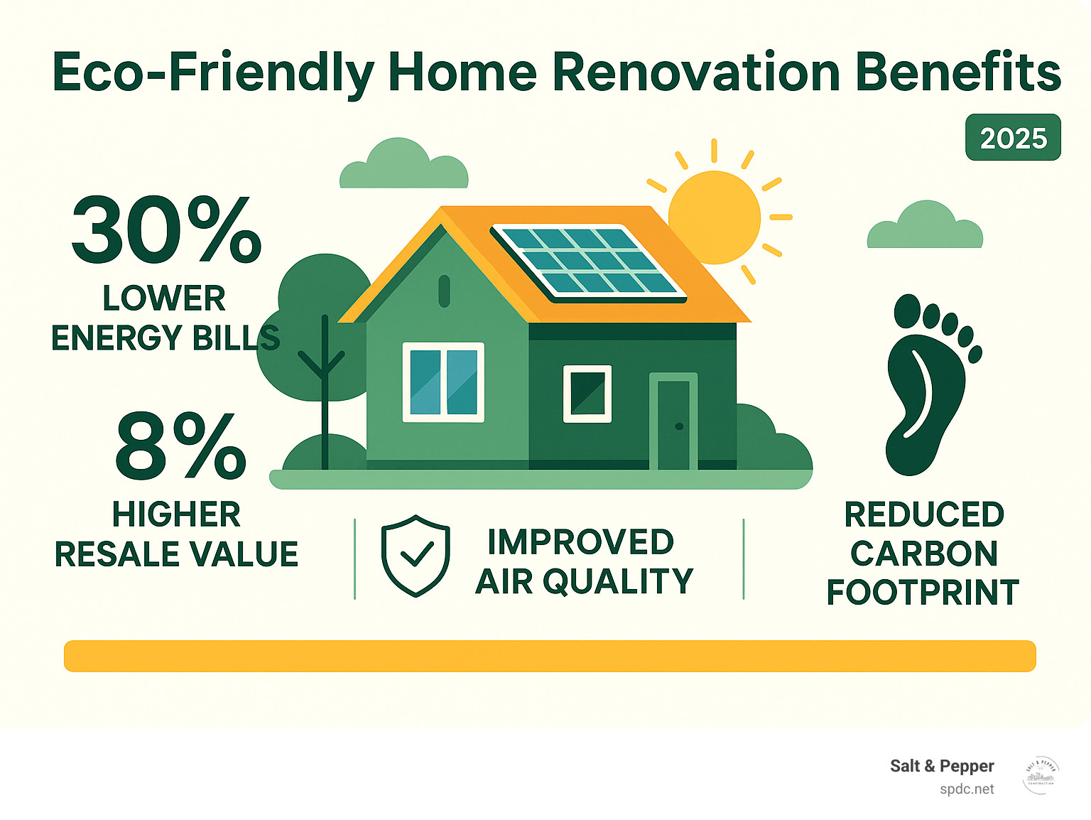 Infographic showing eco-friendly renovation benefits including 30% lower energy bills, 8% higher resale value, improved air quality with low-VOC materials, and reduced carbon footprint through sustainable material choices - eco friendly home renovation ideas infographic Infographic showing eco-friendly renovation benefits including 30% lower energy bills, 8% higher resale value, improved air quality with low-VOC materials, and reduced carbon footprint through sustainable material choices - eco friendly home renovation ideas infographic