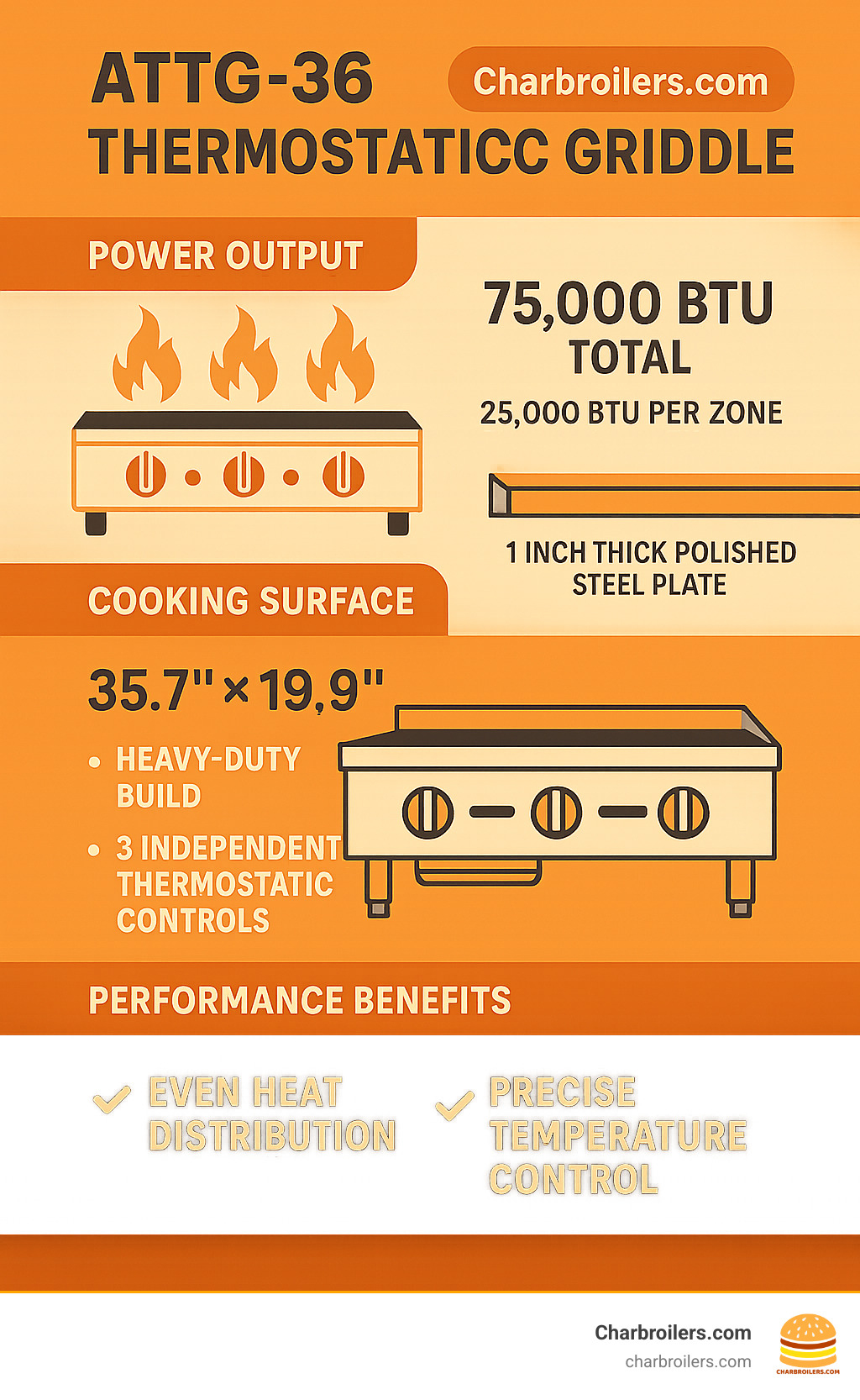 Detailed breakdown of ATTG-36 thermostatic griddle specifications showing BTU output per zone, cooking surface dimensions, construction materials, and key performance benefits for commercial kitchen operations - attg 36 infographic 