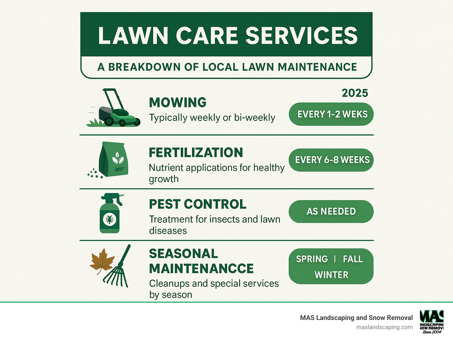 Comprehensive breakdown of local lawn care services including mowing frequency, fertilization schedule, pest control treatments, and seasonal maintenance tasks with average timeframes and service descriptions - lawn care services near me infographic 