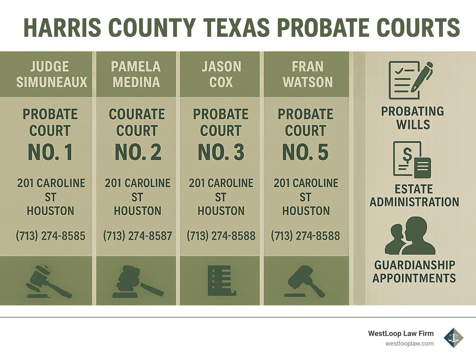 Detailed infographic showing the five Harris County Texas probate courts with judge names, court numbers, locations at 201 Caroline Street Houston, contact information, and key responsibilities including probating wills, estate administration, guardianship appointments, and mental health commitments - harris county probate court judges infographic 