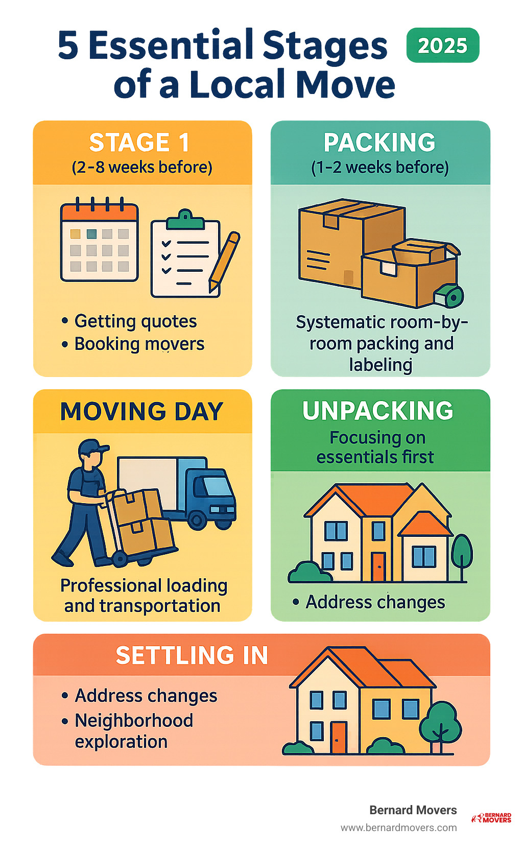 Infographic showing the 5 essential stages of a local move: Stage 1 Planning (2-8 weeks before) including getting quotes and booking movers, Stage 2 Packing (1-2 weeks before) with systematic room-by-room packing and labeling, Stage 3 Moving Day with professional loading and transportation, Stage 4 Unpacking (first week) focusing on essentials first, and Stage 5 Settling In with address changes and neighborhood exploration - local home moving service infographic 
