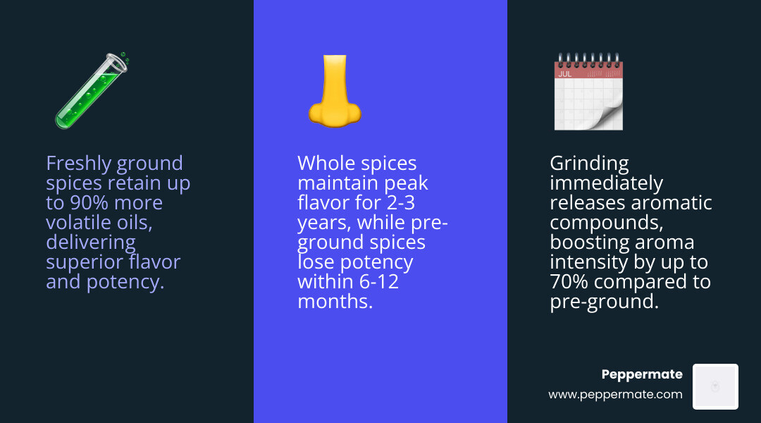 Detailed infographic showing the flavor compound comparison between freshly ground spices versus pre-ground spices, including volatile oil retention percentages, aroma intensity levels, and shelf life differences across common spices like peppercorns, coriander, and cumin - how to use grinder infographic 3_facts_emoji_blue
