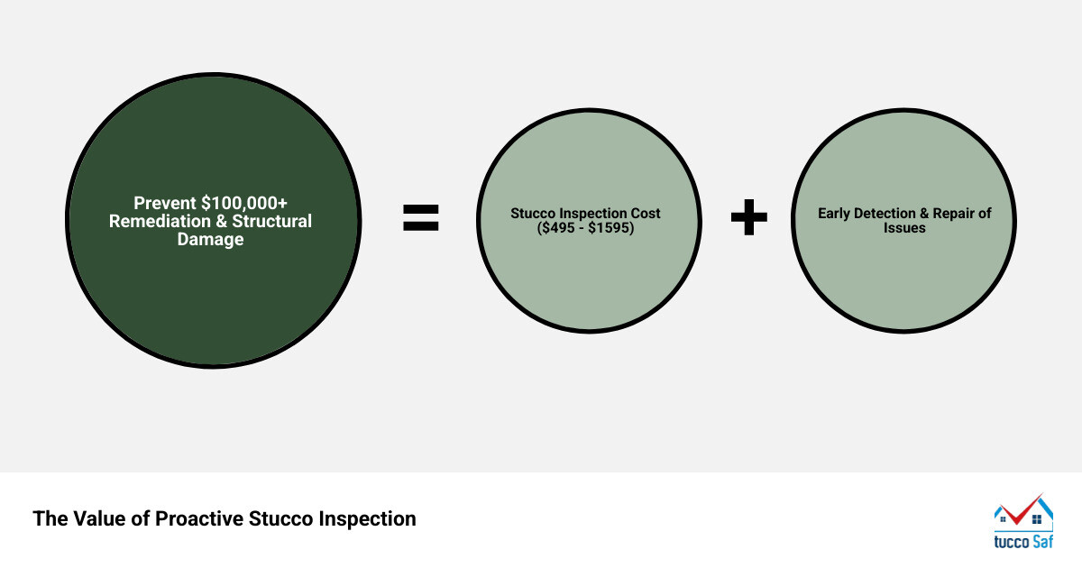 Infographic showing the cost range for a stucco inspection and the potential savings from early detection - homeowners insurance stucco infographic sum_of_parts