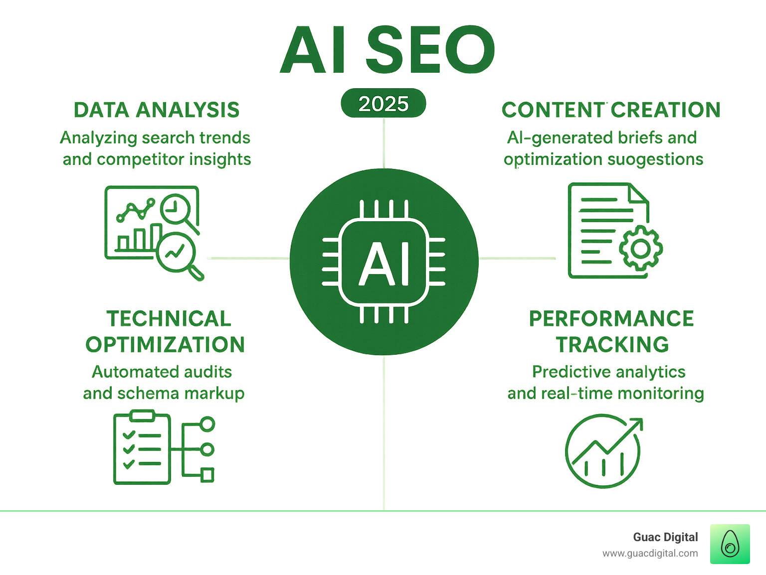 Infographic showing the four core components of AI SEO: Data Analysis (analyzing search trends and competitor insights), Content Creation (AI-generated briefs and optimization suggestions), Technical Optimization (automated audits and schema markup), and Performance Tracking (predictive analytics and real-time monitoring) - AI SEO infographic 
