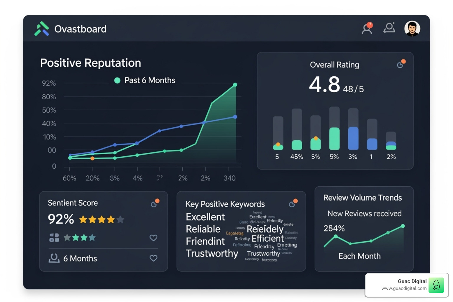 dashboard showing positive reputation metrics like sentiment score and improved star ratings - Online reputation management