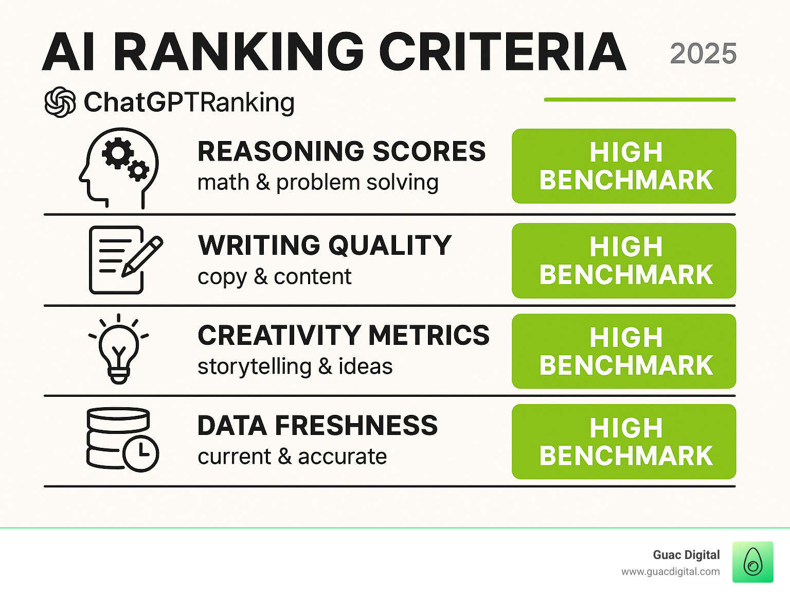 Infographic showing AI ranking criteria including reasoning scores, creativity metrics, writing quality assessments, data freshness indicators, and user experience ratings with lime green accents highlighting key performance benchmarks - ChatGPT Ranking infographic 