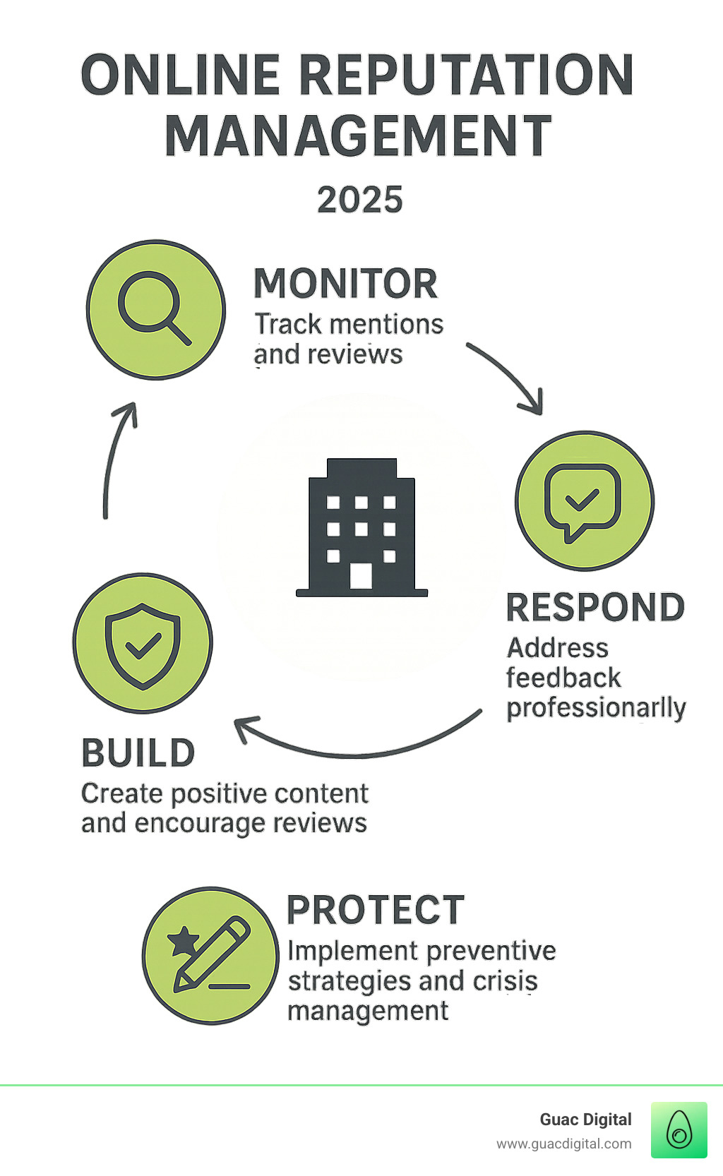 Infographic showing the online reputation management cycle with four interconnected stages: Monitor (tracking mentions and reviews across platforms), Respond (addressing feedback professionally and promptly), Build (creating positive content and encouraging reviews), and Protect (implementing preventive strategies and crisis management), all centered around a business icon with lime green accent colors - Online reputation management infographic 