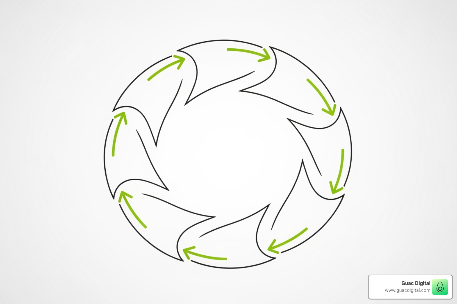 Flowchart illustrating the 5 steps of the campaign lifecycle: Strategic Planning & Goal Setting, Audience Research & Segmentation, Creative Development & Channel Strategy, Execution & Cross-Channel Coordination, and Performance Tracking & Real-Time Optimization, with arrows indicating a continuous loop. - Digital campaign management