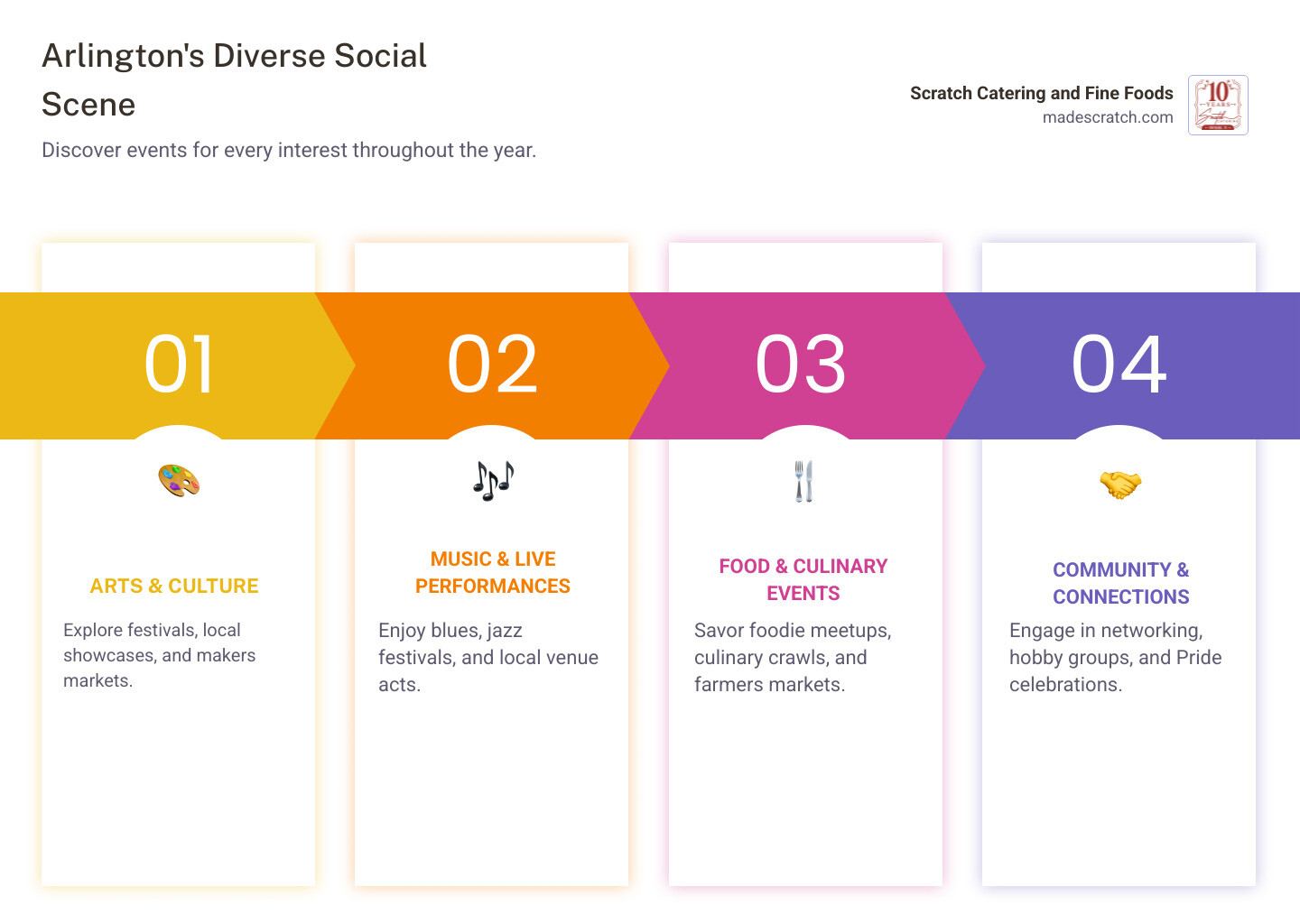 Infographic showing Arlington's diverse social events throughout the year, featuring colorful icons for Arts events like festivals and makers markets, Music events including blues and jazz festivals, Food events such as culinary crawls and farmers markets, and Community gatherings like networking events and cultural celebrations, arranged in a circular calendar format - Arlington social events infographic pillar-4-steps Infographic showing Arlington's diverse social events throughout the year, featuring colorful icons for Arts events like festivals and makers markets, Music events including blues and jazz festivals, Food events such as culinary crawls and farmers markets, and Community gatherings like networking events and cultural celebrations, arranged in a circular calendar format - Arlington social events infographic pillar-4-steps