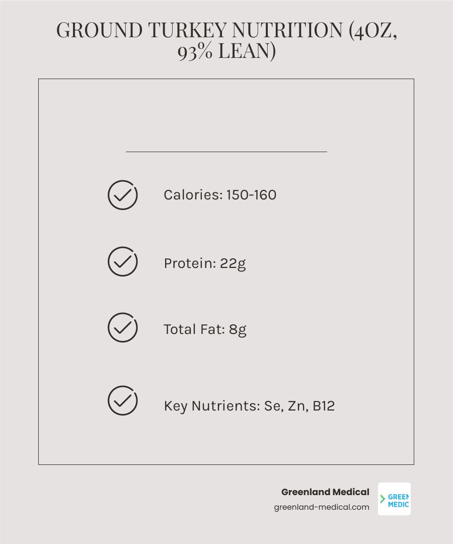 Comprehensive breakdown of ground turkey nutritional profile showing macronutrients, micronutrients, and daily value percentages for a 4oz serving of 93/7 lean ground turkey - ground turkey nutrition infographic checklist-light-beige Comprehensive breakdown of ground turkey nutritional profile showing macronutrients, micronutrients, and daily value percentages for a 4oz serving of 93/7 lean ground turkey - ground turkey nutrition infographic checklist-light-beige