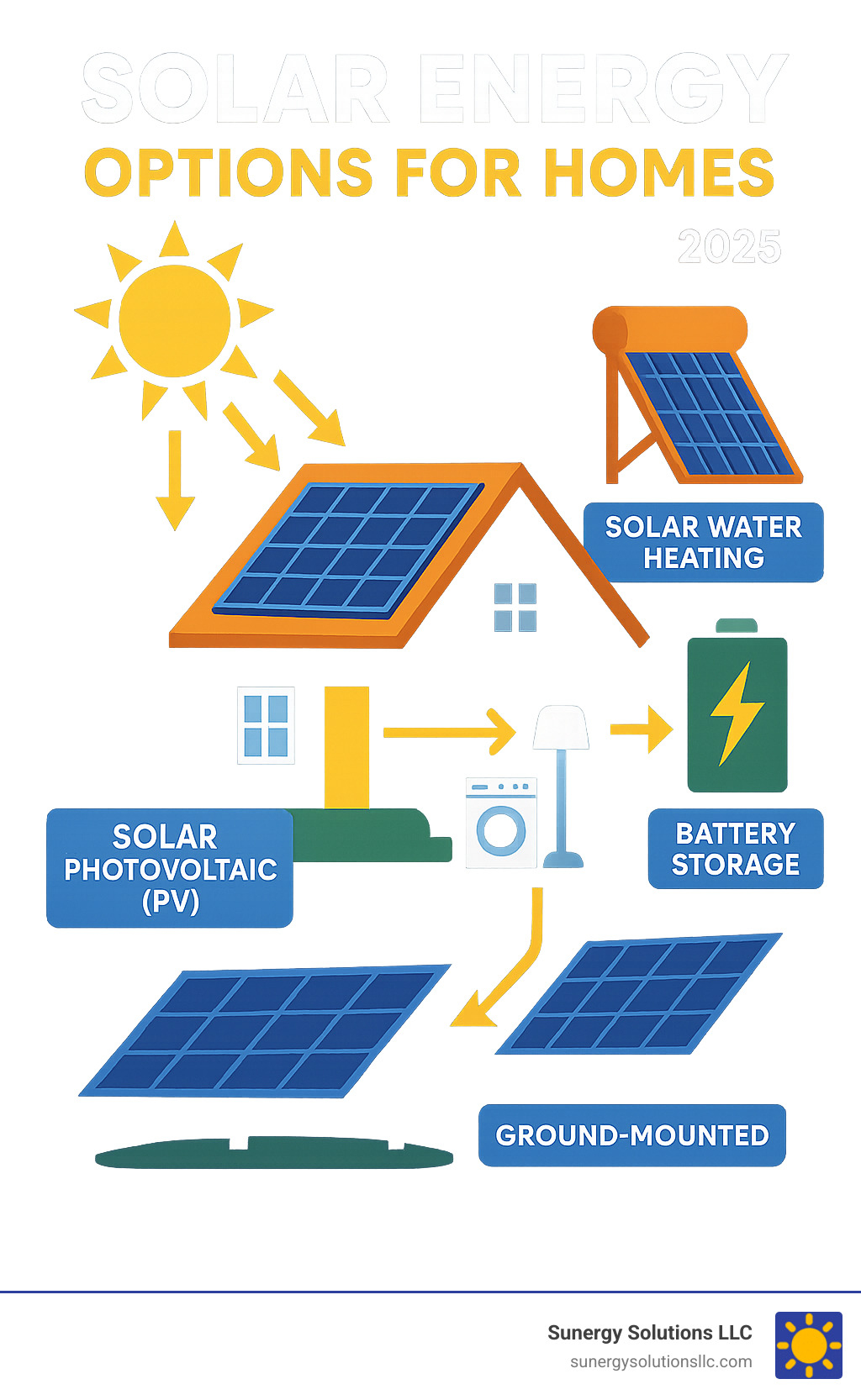 Comprehensive infographic showing the main solar energy options for homes including rooftop PV panels converting sunlight to electricity, solar water heating collectors, battery storage systems, and ground-mounted arrays, with arrows showing energy flow from sun to home appliances - solar energy options for homes infographic 