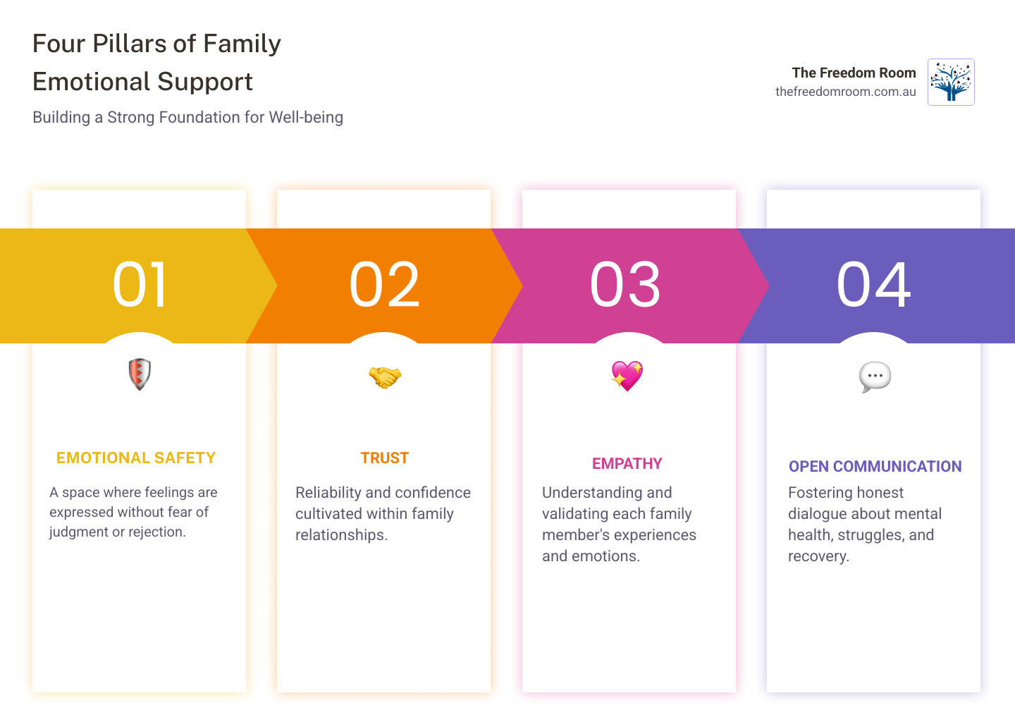 Infographic showing the four pillars of family emotional support: a house-shaped diagram with "Emotional Safety" as the foundation, "Trust" and "Empathy" as supporting walls, and "Open Communication" as the roof, with Australian family silhouettes inside representing connection and wellbeing - emotional support for families infographic pillar-4-steps