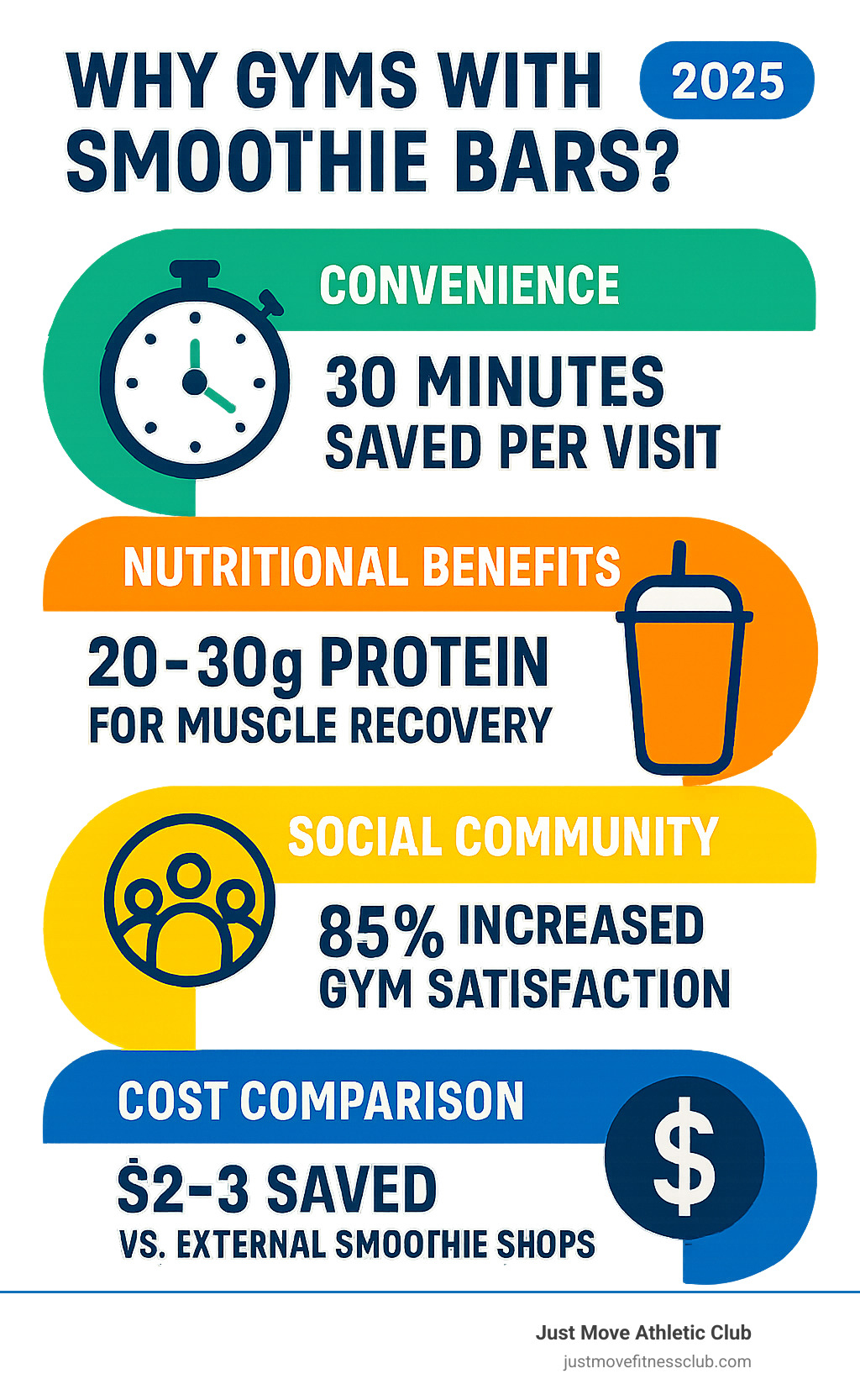 Infographic showing the benefits of gym smoothie bars: convenience factor with 30 minutes saved per visit, nutritional benefits including 20-30g protein for muscle recovery, social community aspect with 85% of members reporting increased gym satisfaction, and cost comparison showing $2-3 savings versus external smoothie shops - gyms with smoothie bars near me infographic 