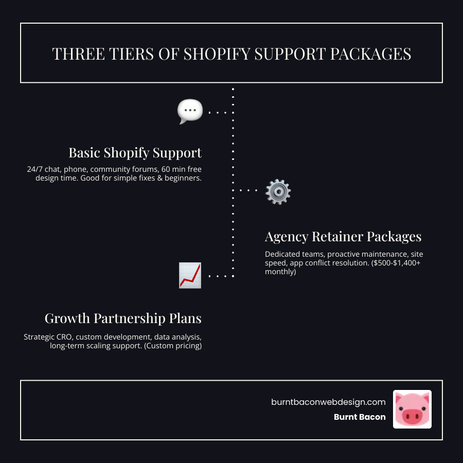 Comprehensive infographic showing the three tiers of Shopify support packages: Basic Shopify Support (24/7 chat, phone support, 60 minutes design time, community forums), Agency Retainer Packages ($500-1400 monthly, dedicated teams, proactive maintenance, speed optimization, app conflict resolution), and Growth Partnership Plans (custom pricing, strategic CRO, custom development, data analysis, scaling support) - Shopify support packages infographic infographic-line-3-steps-dark Comprehensive infographic showing the three tiers of Shopify support packages: Basic Shopify Support (24/7 chat, phone support, 60 minutes design time, community forums), Agency Retainer Packages ($500-1400 monthly, dedicated teams, proactive maintenance, speed optimization, app conflict resolution), and Growth Partnership Plans (custom pricing, strategic CRO, custom development, data analysis, scaling support) - Shopify support packages infographic infographic-line-3-steps-dark