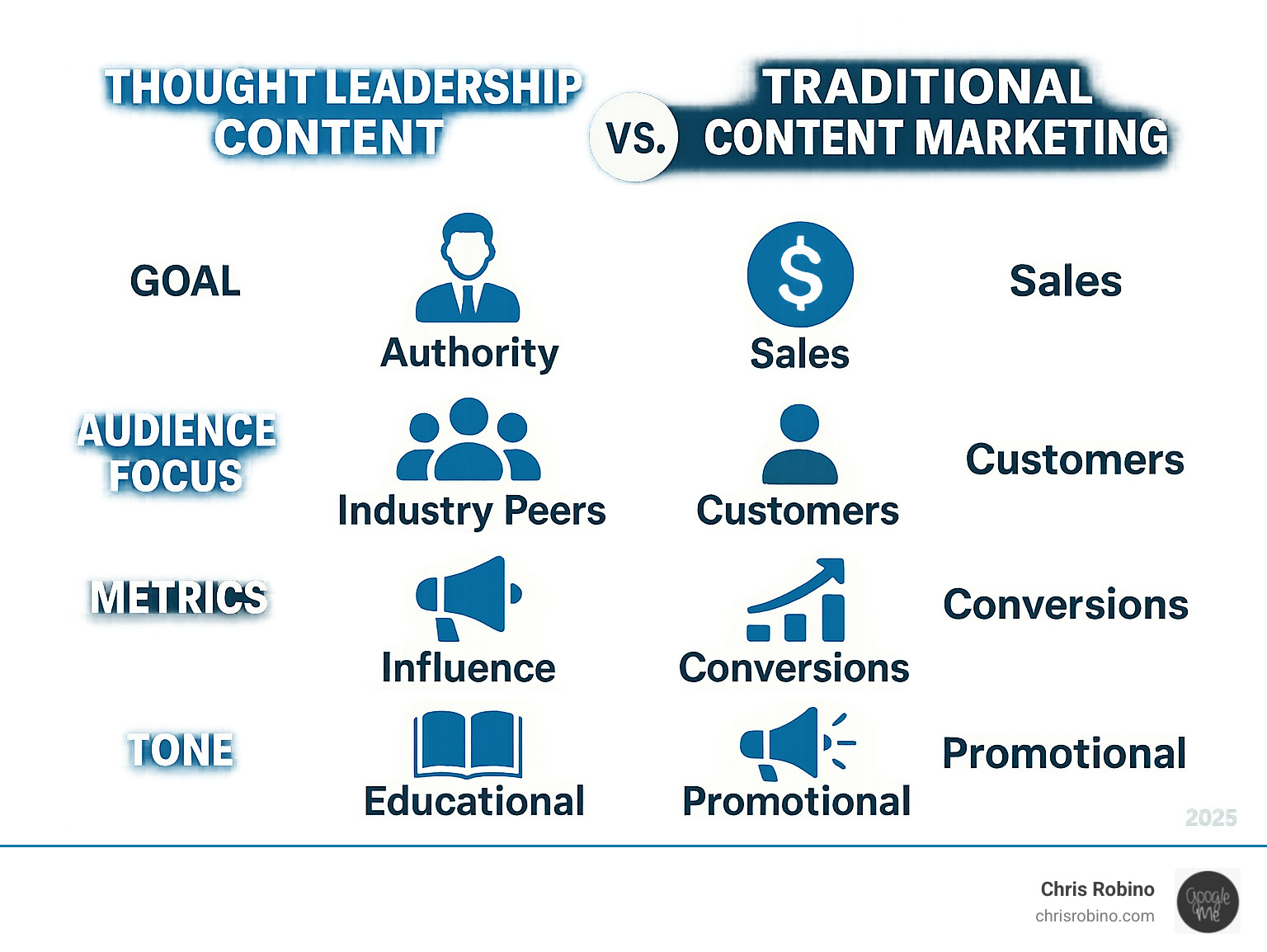 Infographic showing the key differences between thought leadership content and traditional content marketing, including goals (authority vs sales), audience focus (industry peers vs customers), metrics (influence vs conversions), and tone (educational vs promotional) - examples of thought leadership content infographic Infographic showing the key differences between thought leadership content and traditional content marketing, including goals (authority vs sales), audience focus (industry peers vs customers), metrics (influence vs conversions), and tone (educational vs promotional) - examples of thought leadership content infographic