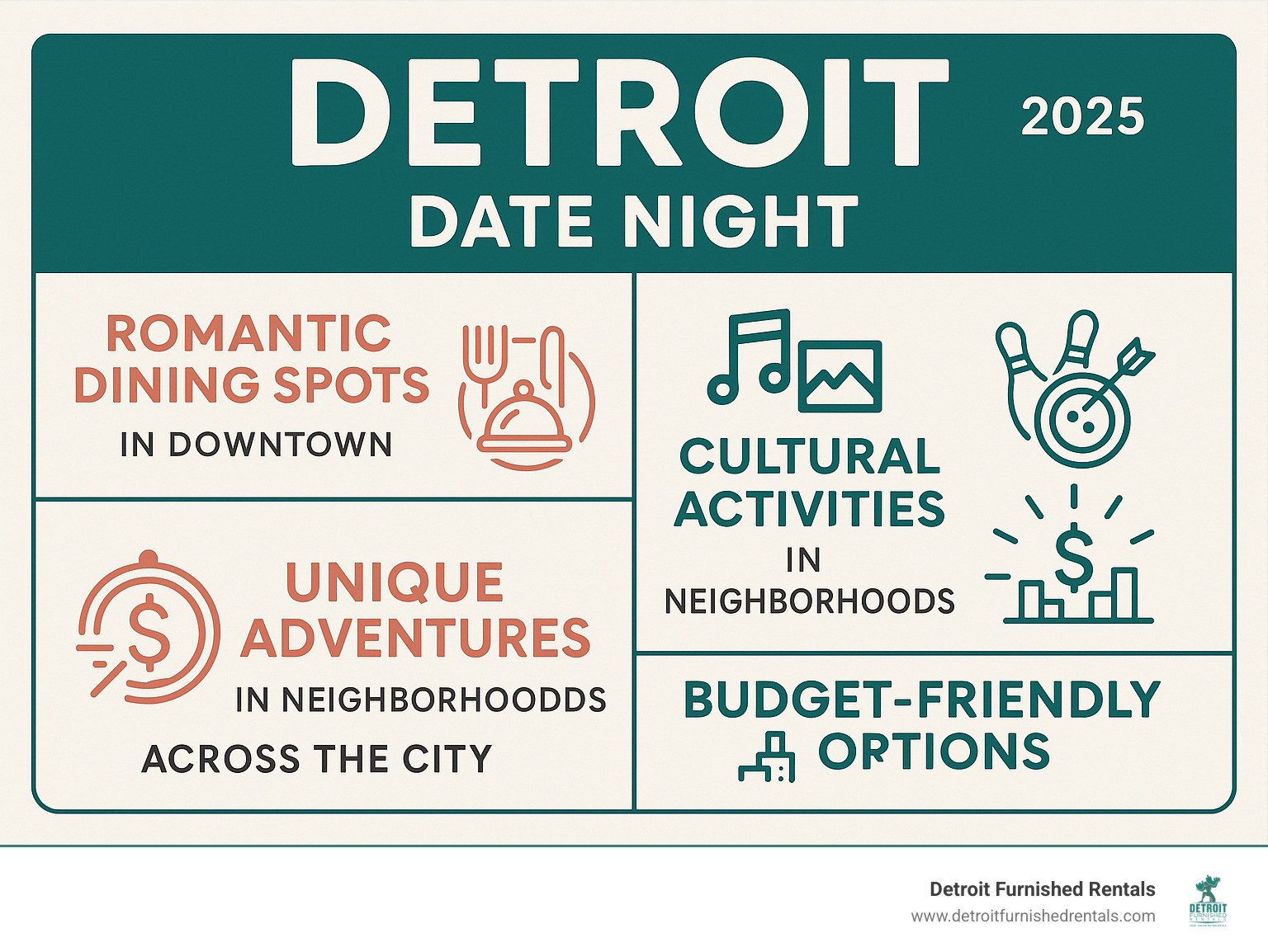 Infographic showing Detroit date night options organized by category: Romantic dining spots in downtown with icons for fine dining restaurants, Cultural activities in Midtown featuring music and art venues, Unique trips in various neighborhoods with activity-based locations, and Budget-friendly options across the city with free and low-cost attractions - Detroit date night infographic 