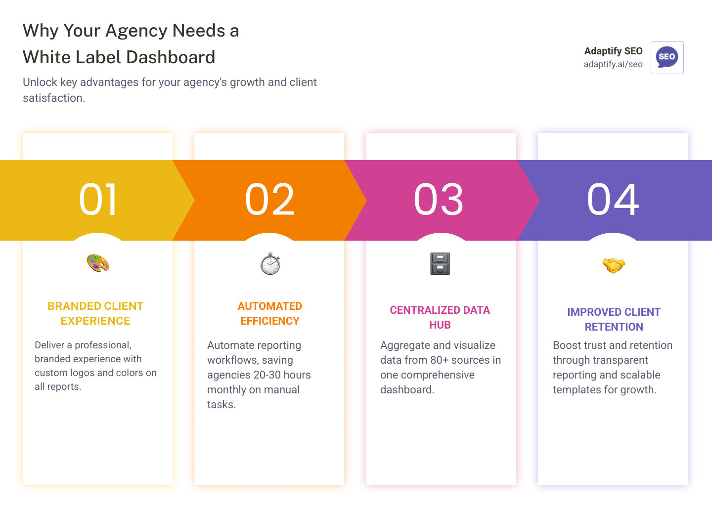 Infographic showing white label dashboard benefits: branded client experience with custom logos and colors, automated reporting saving 20-30 hours monthly, centralized data from 80+ sources, improved client retention through transparency, and scalable templates for agency growth - White label dashboard infographic