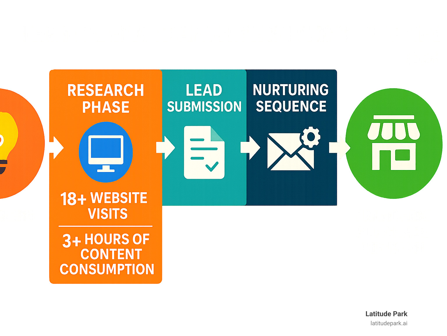 Infographic showing the modern franchise buyer's journey from initial awareness through research phase with 18+ website visits and 3+ hours of content consumption, to lead submission, nurturing sequence, and final franchise purchase decision - best lead generation for franchises infographic 